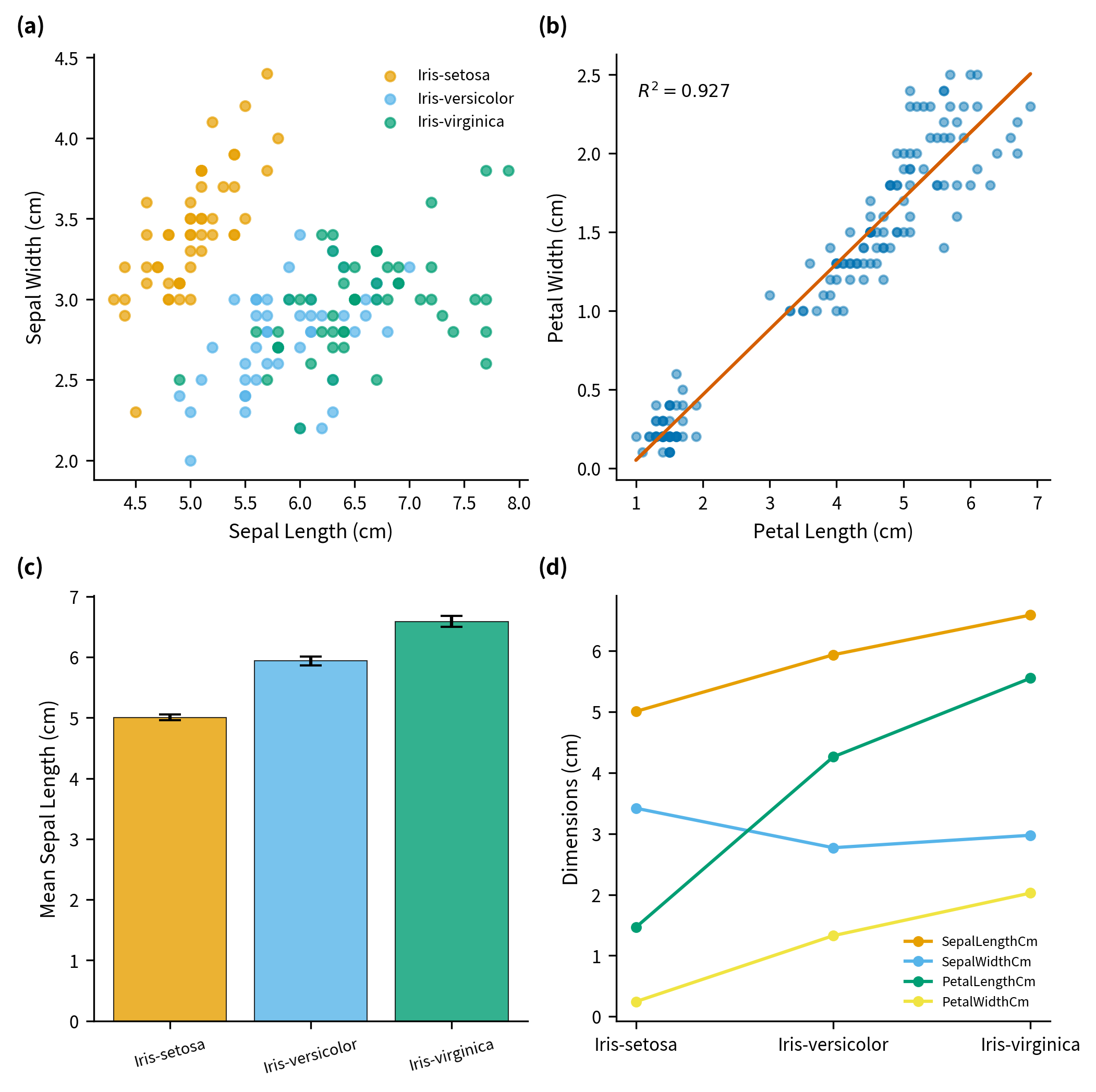 Bar chart with error bars