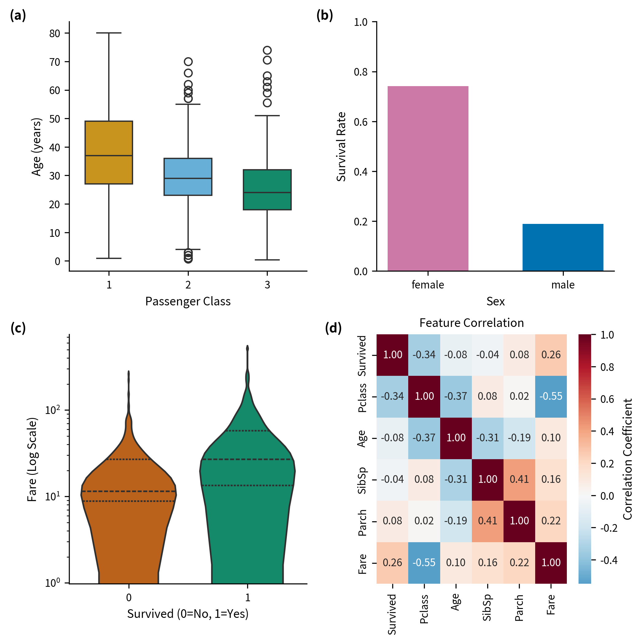 Violin plot comparison