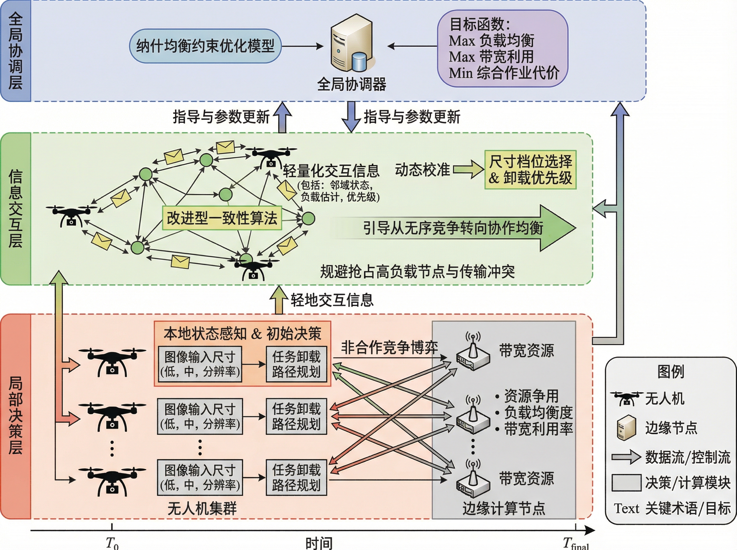 UAV Collaborative Scheduling