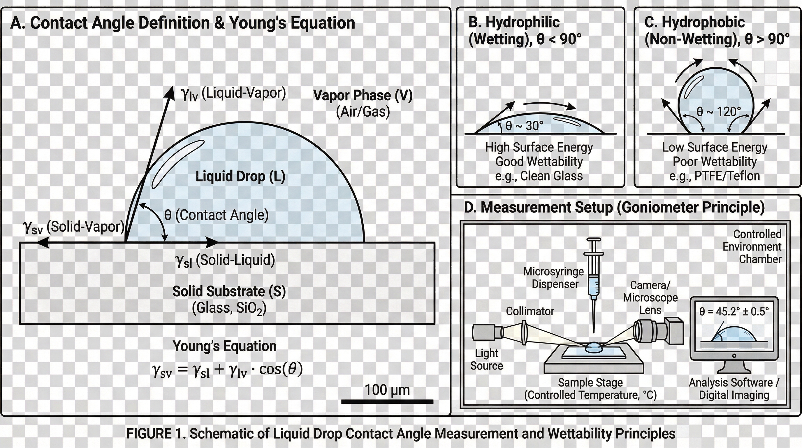 Contact Angle