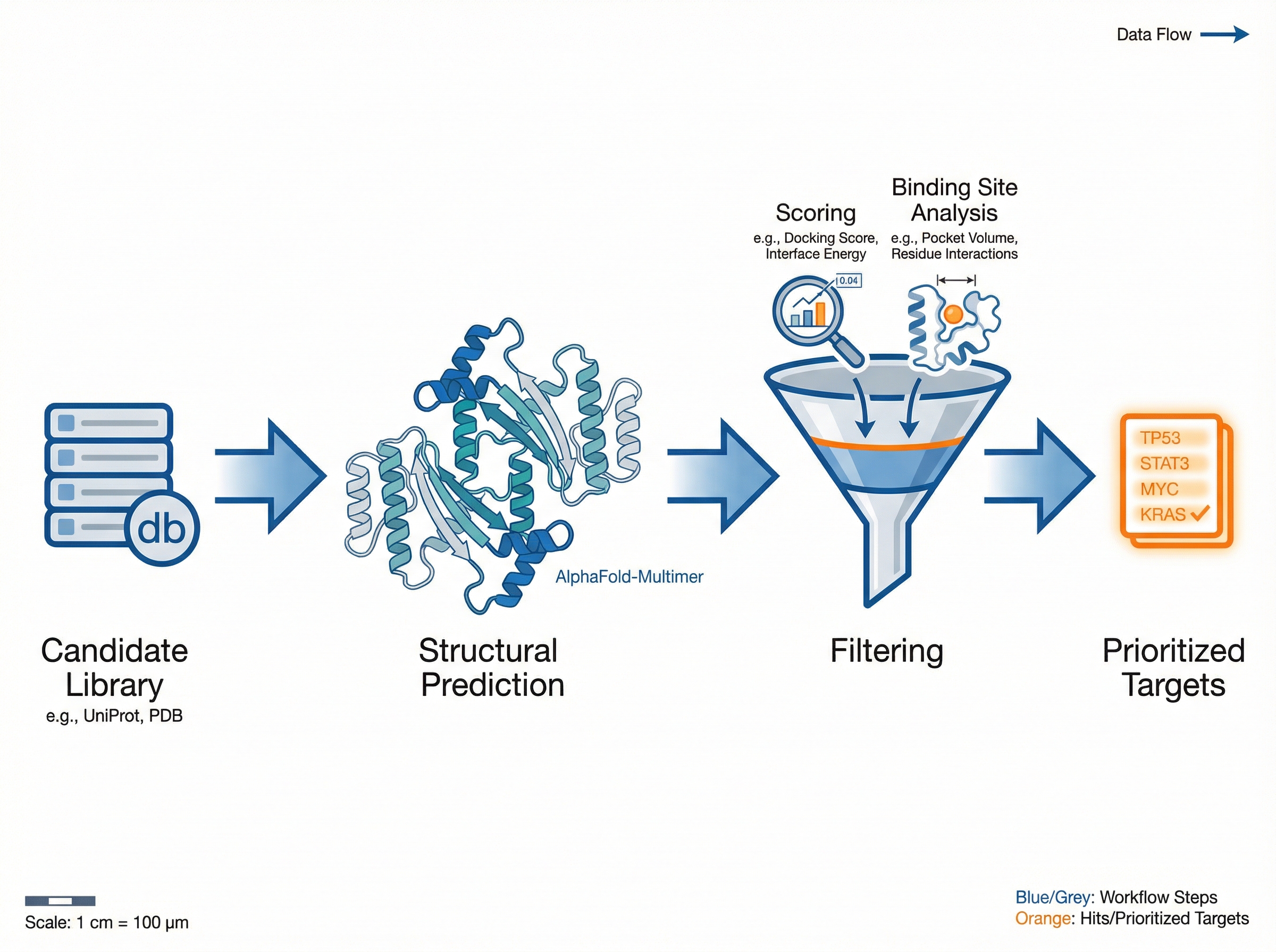 A horizontal scientific workflow diagram illustrating a p... | SciDraw ...