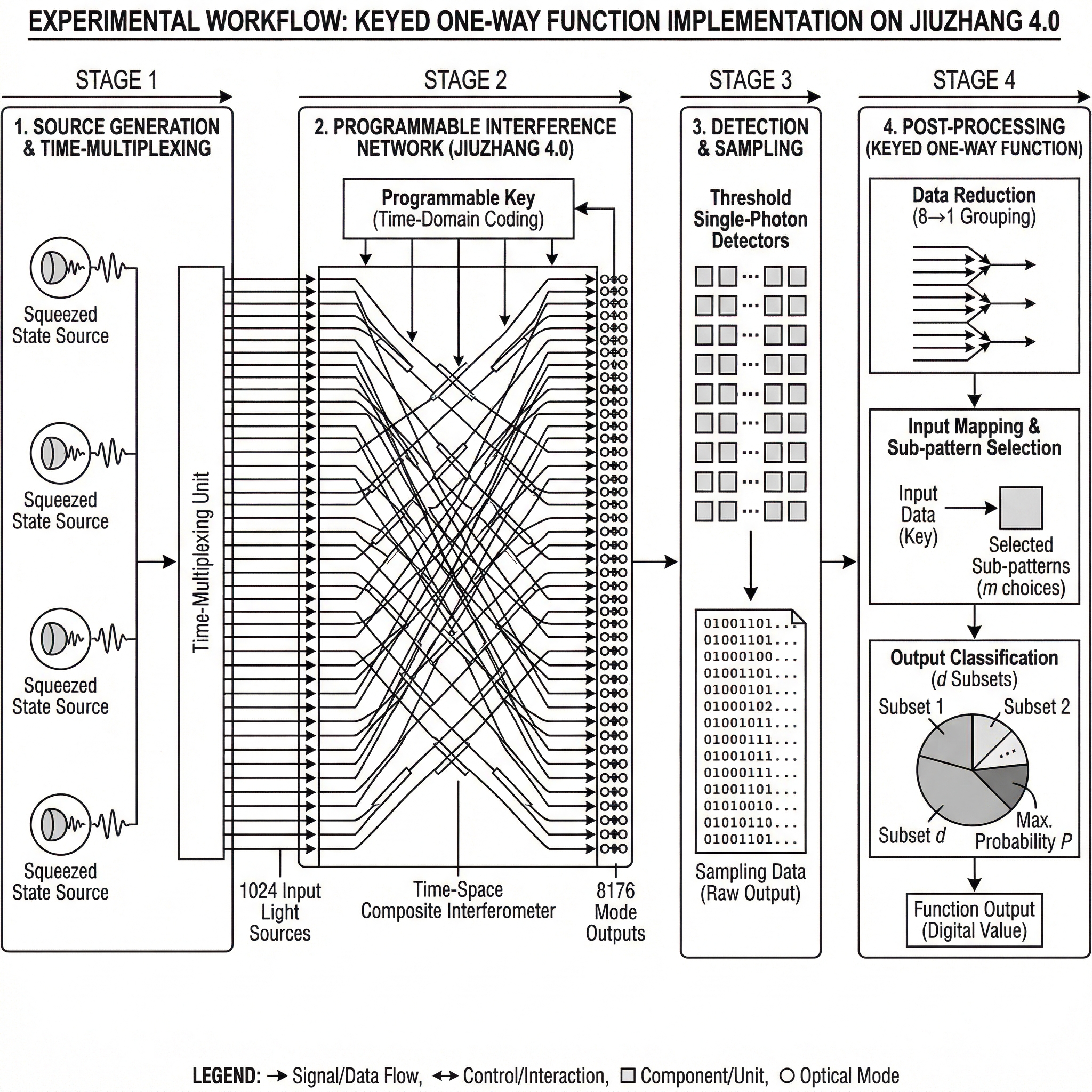 We utilized a state-of-the-art optical processor, Jiuzhan... | SciDraw ...