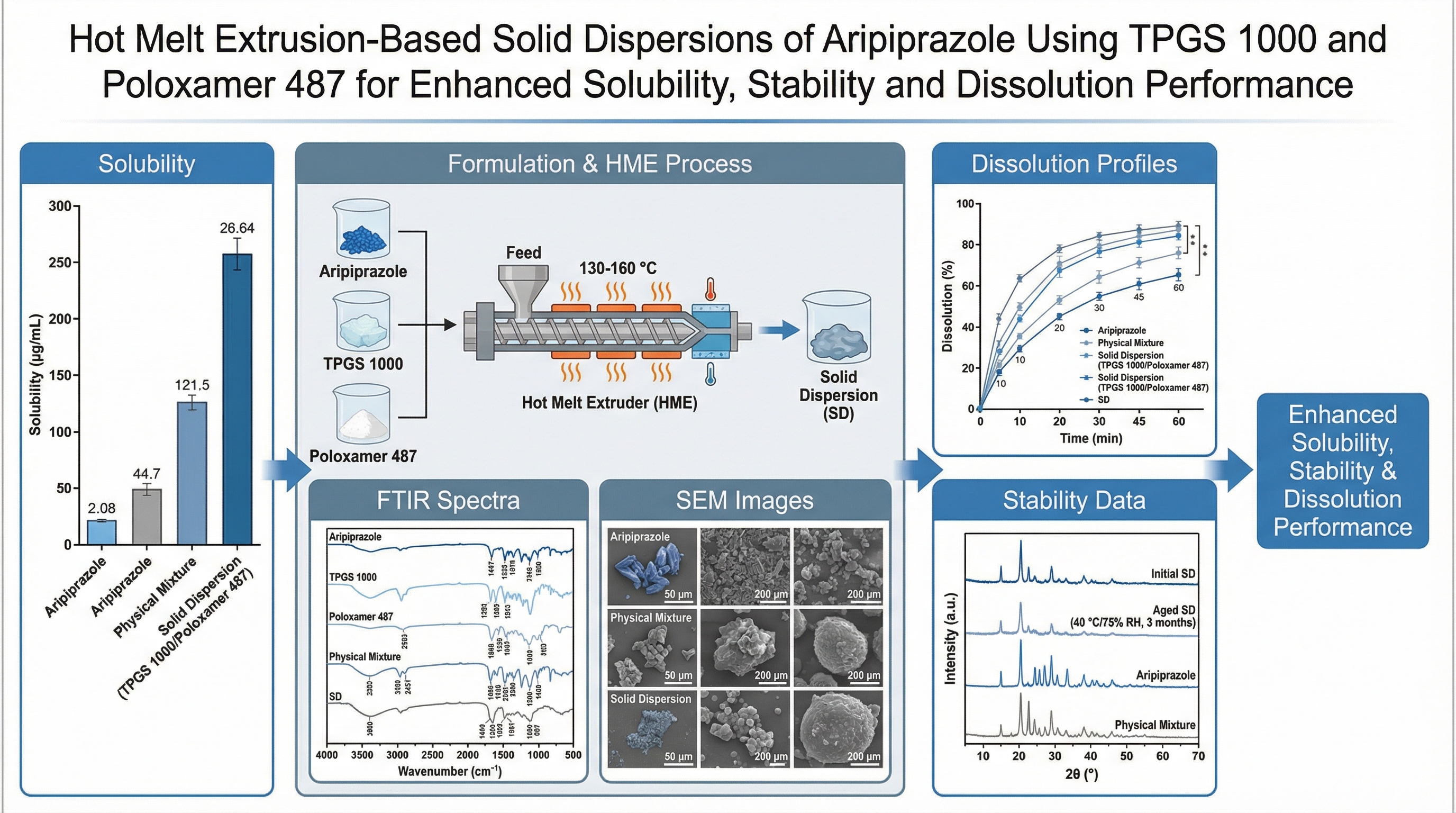 Pharmaceutical Graphical Abstract