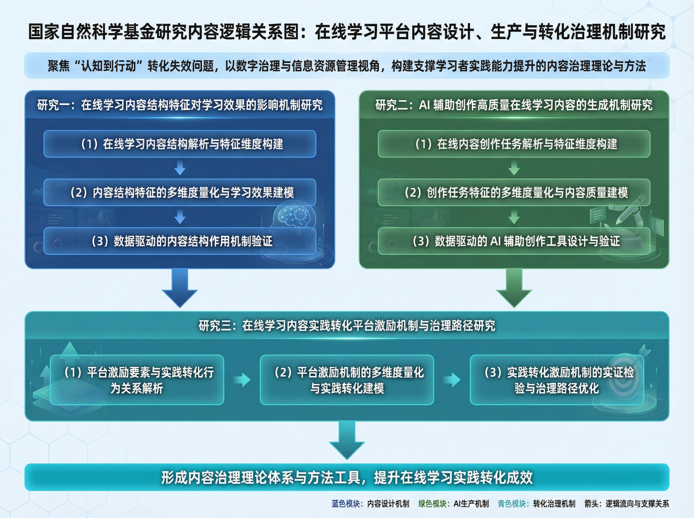案例3-国家基金研究逻辑关系图