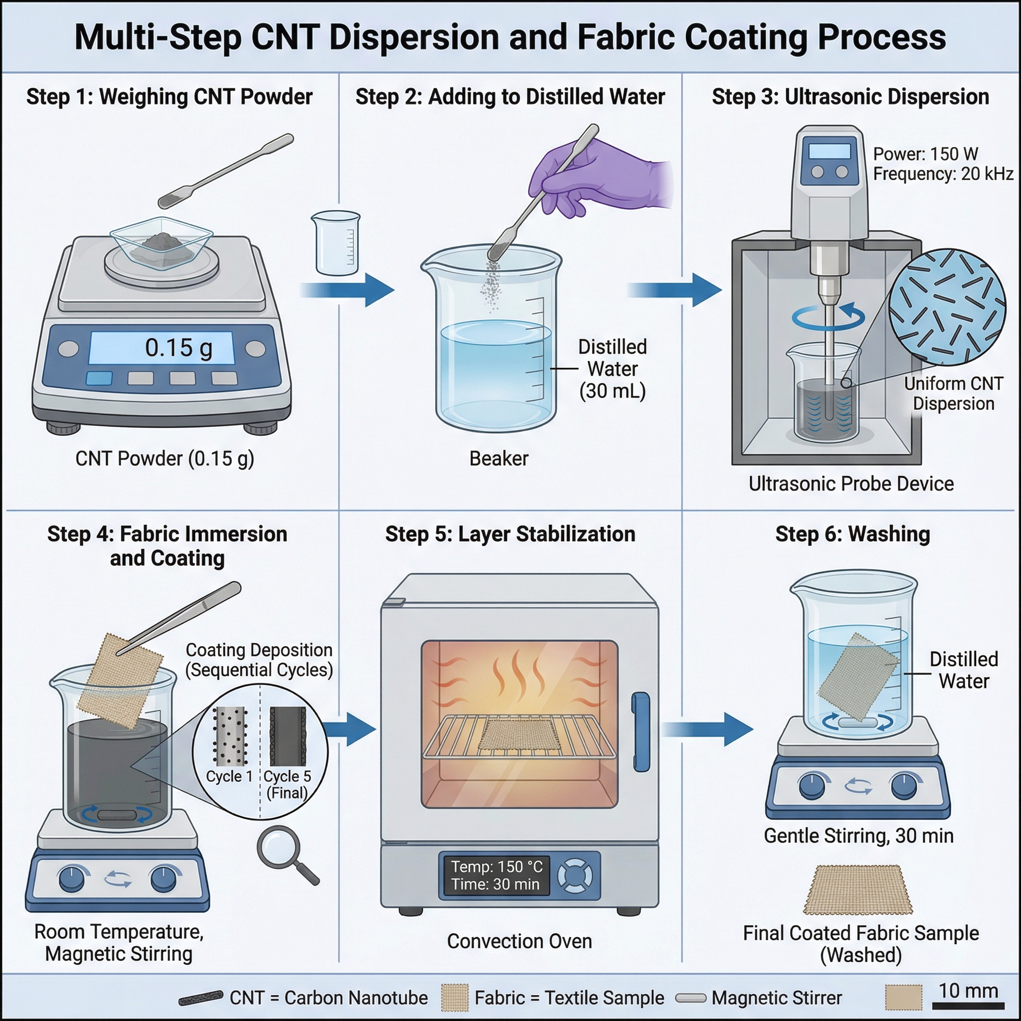Labdraw Steps APPROVED. This document outlines a multi-step laboratory ... | SciDraw ...