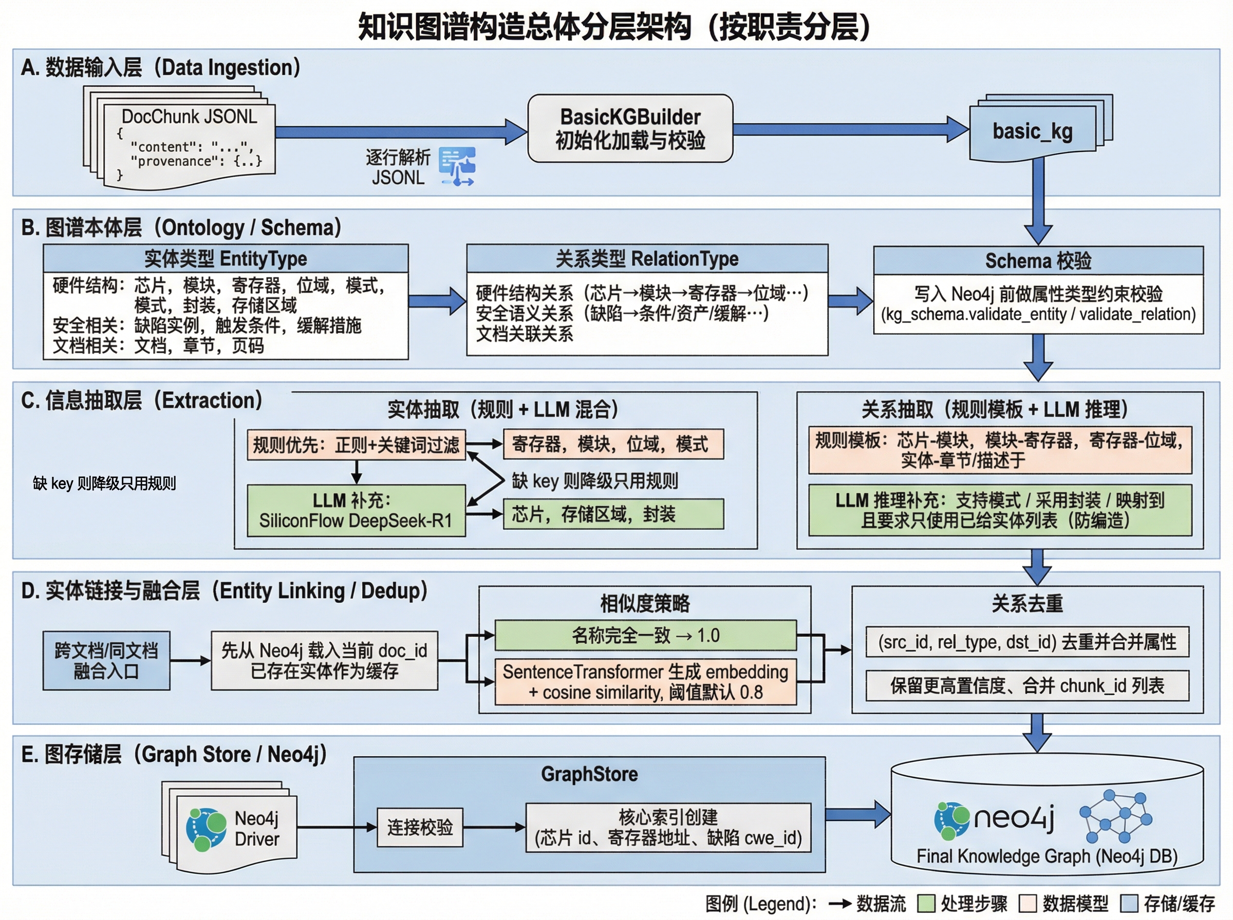 Knowledge Graph Construction Overall Layered Architecture... | SciDraw ...