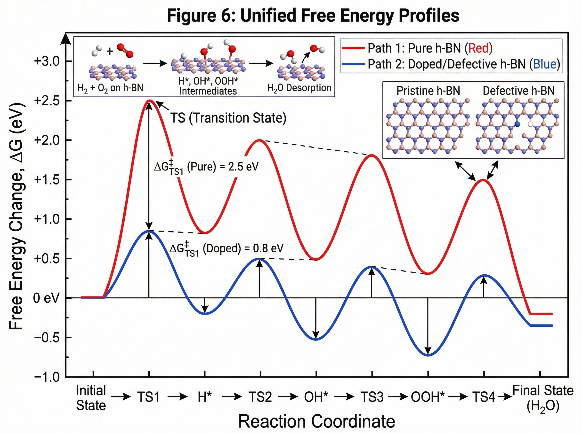 Free Energy Profiles