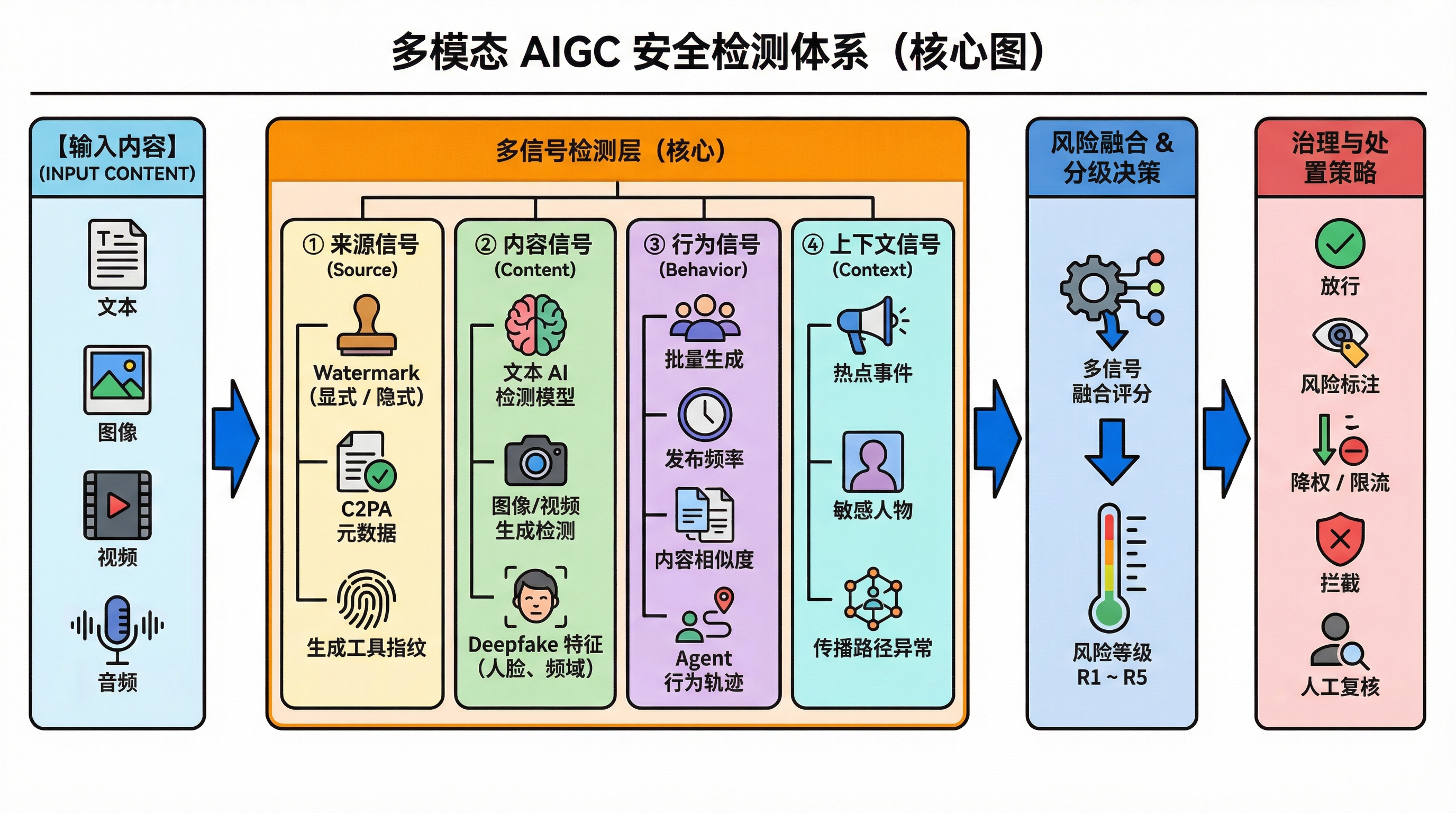 Multimodal AIGC Detection System (Core Diagram), a horizo... | SciDraw ...
