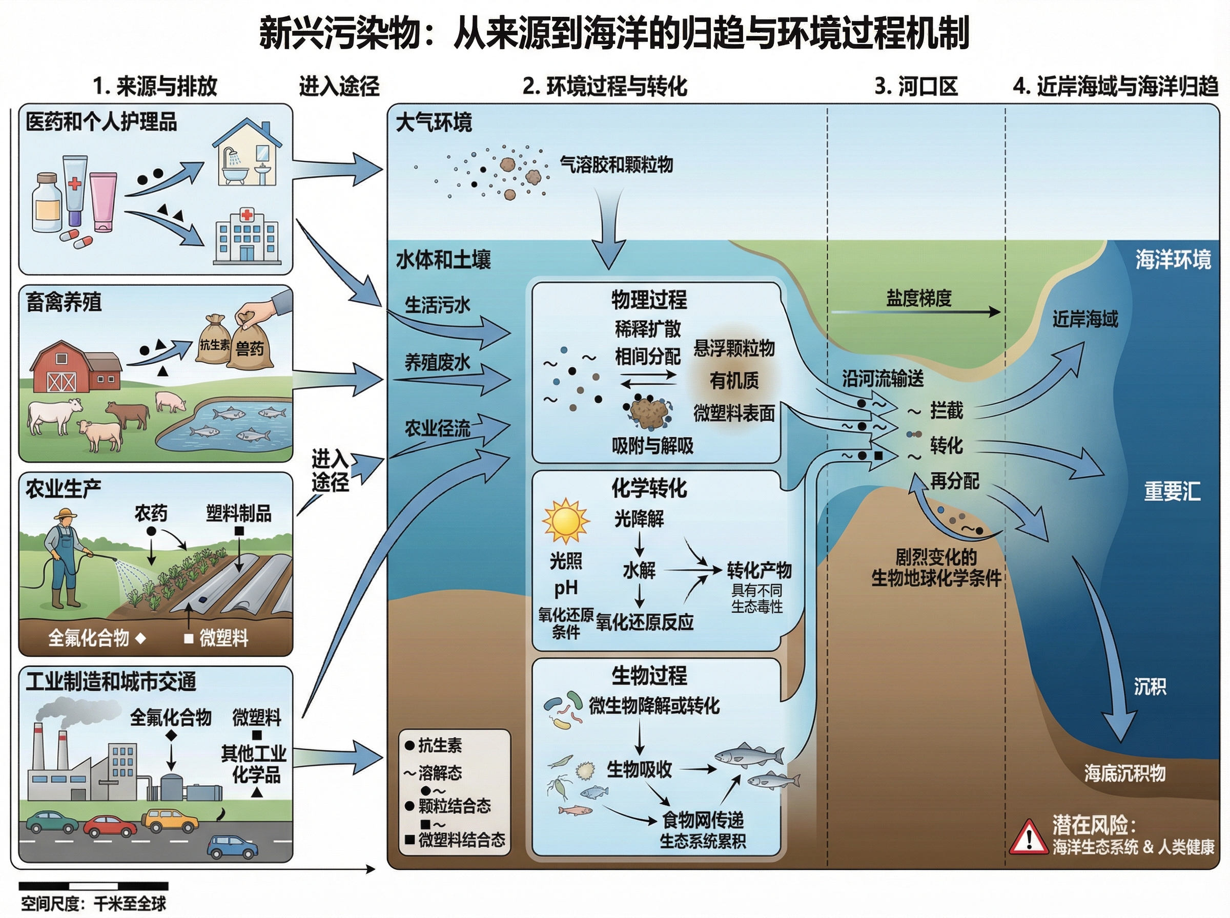 Emerging Contaminants