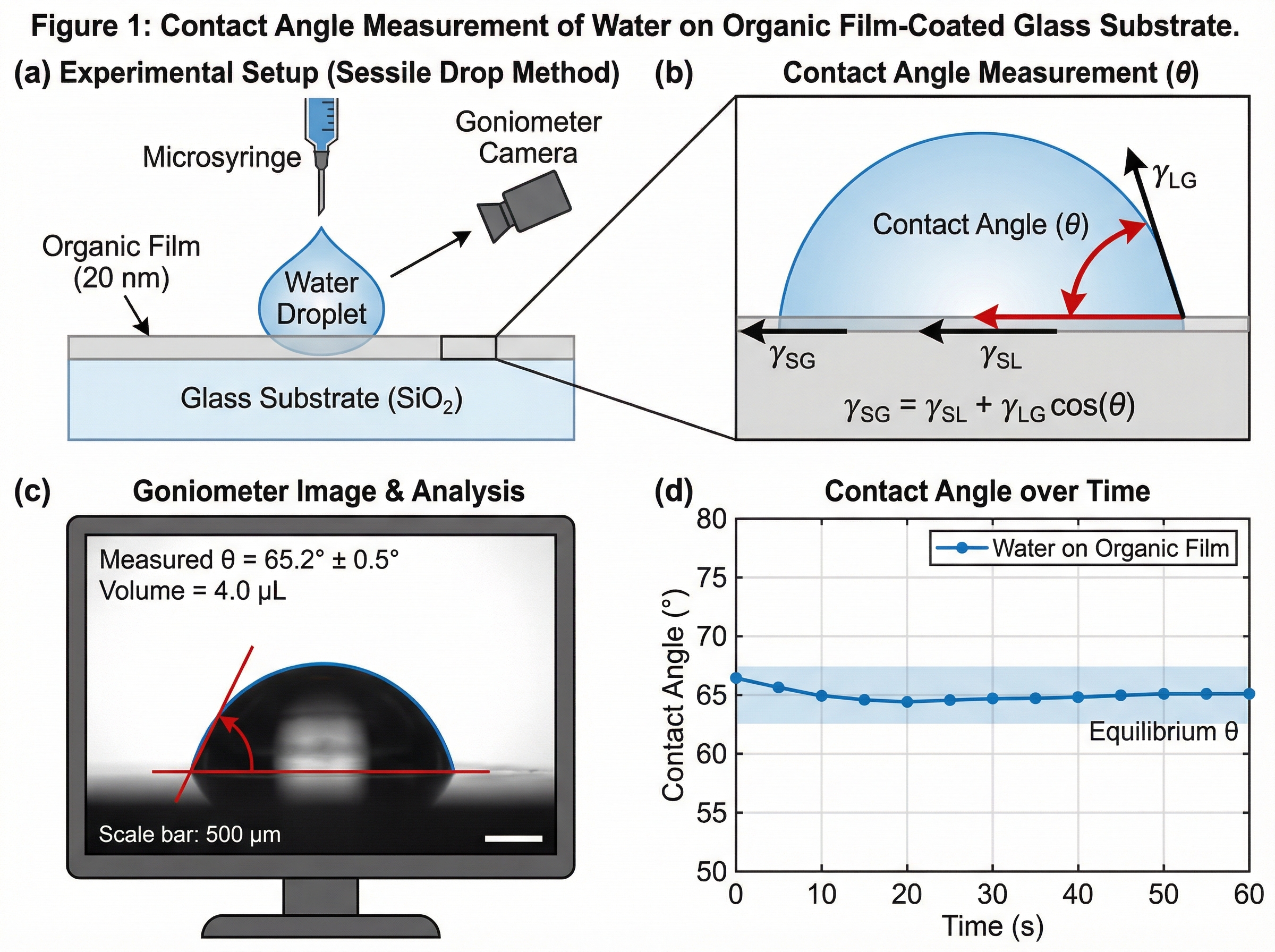 Organic Film Wettability