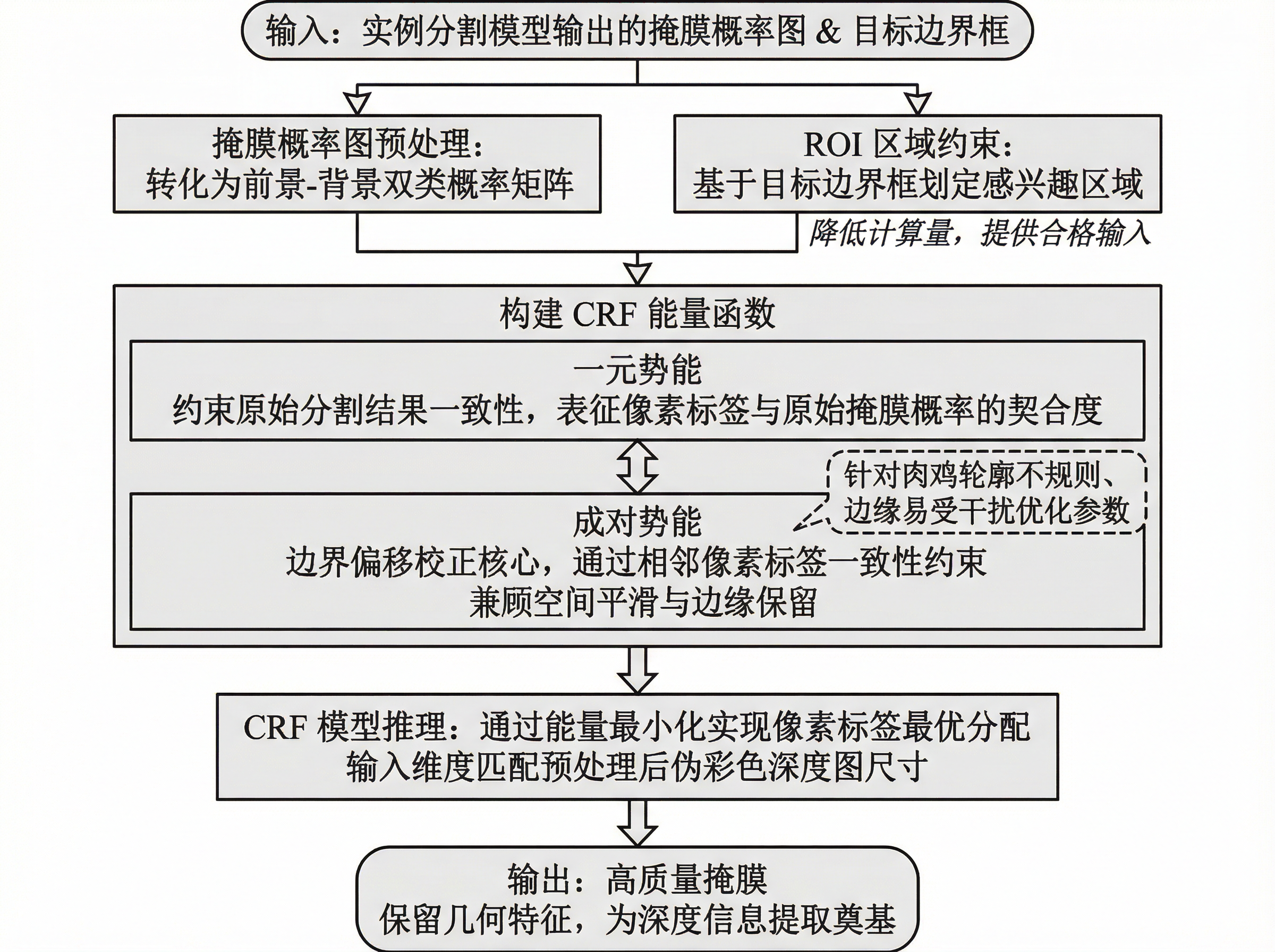 CRF Boundary Optimization