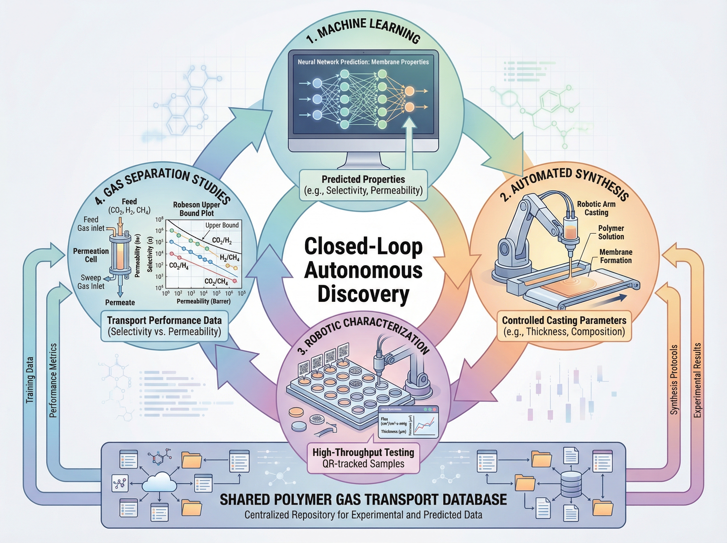 Workflow Circular Computing Example Closed-loop circular workflow comprising four nodes conne... | SciDraw ...