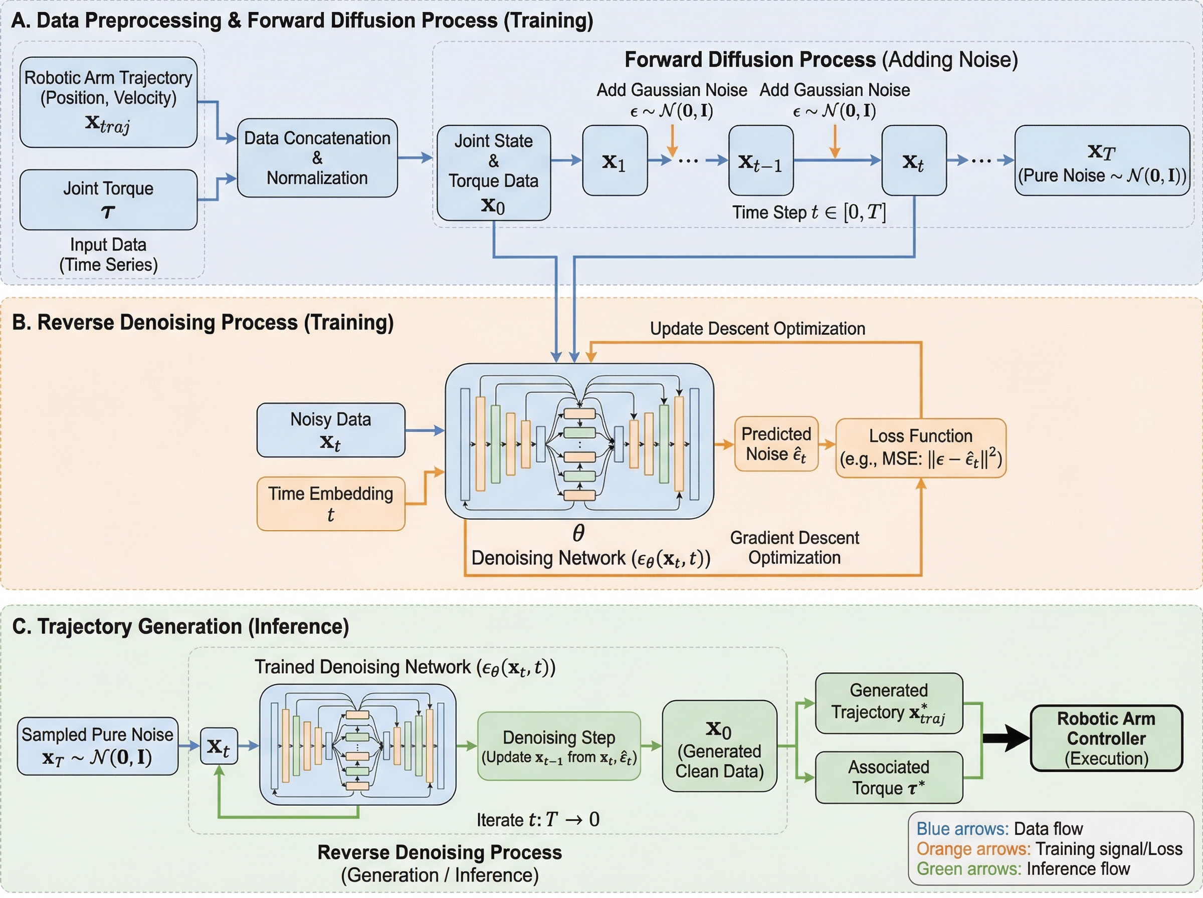 Diffusion Model Flowchart