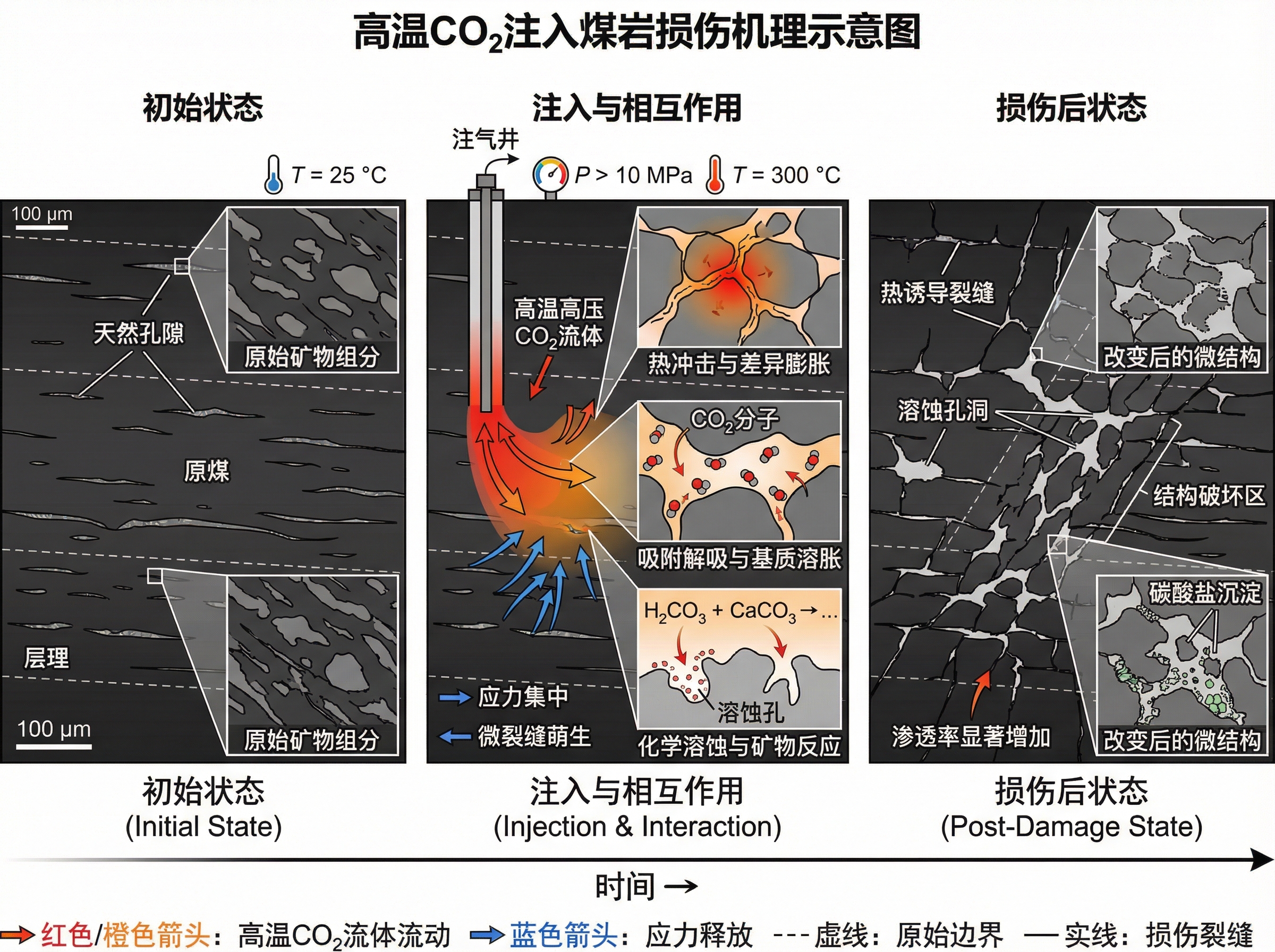CO₂ Injection Mechanism
