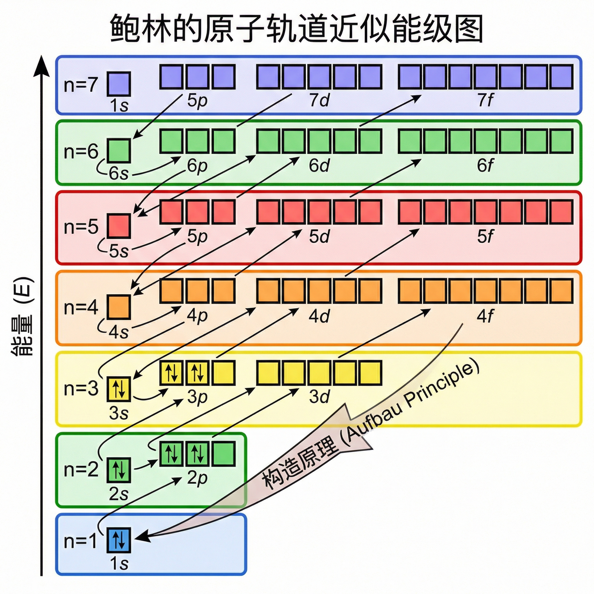 Atomic Orbital Energy Levels