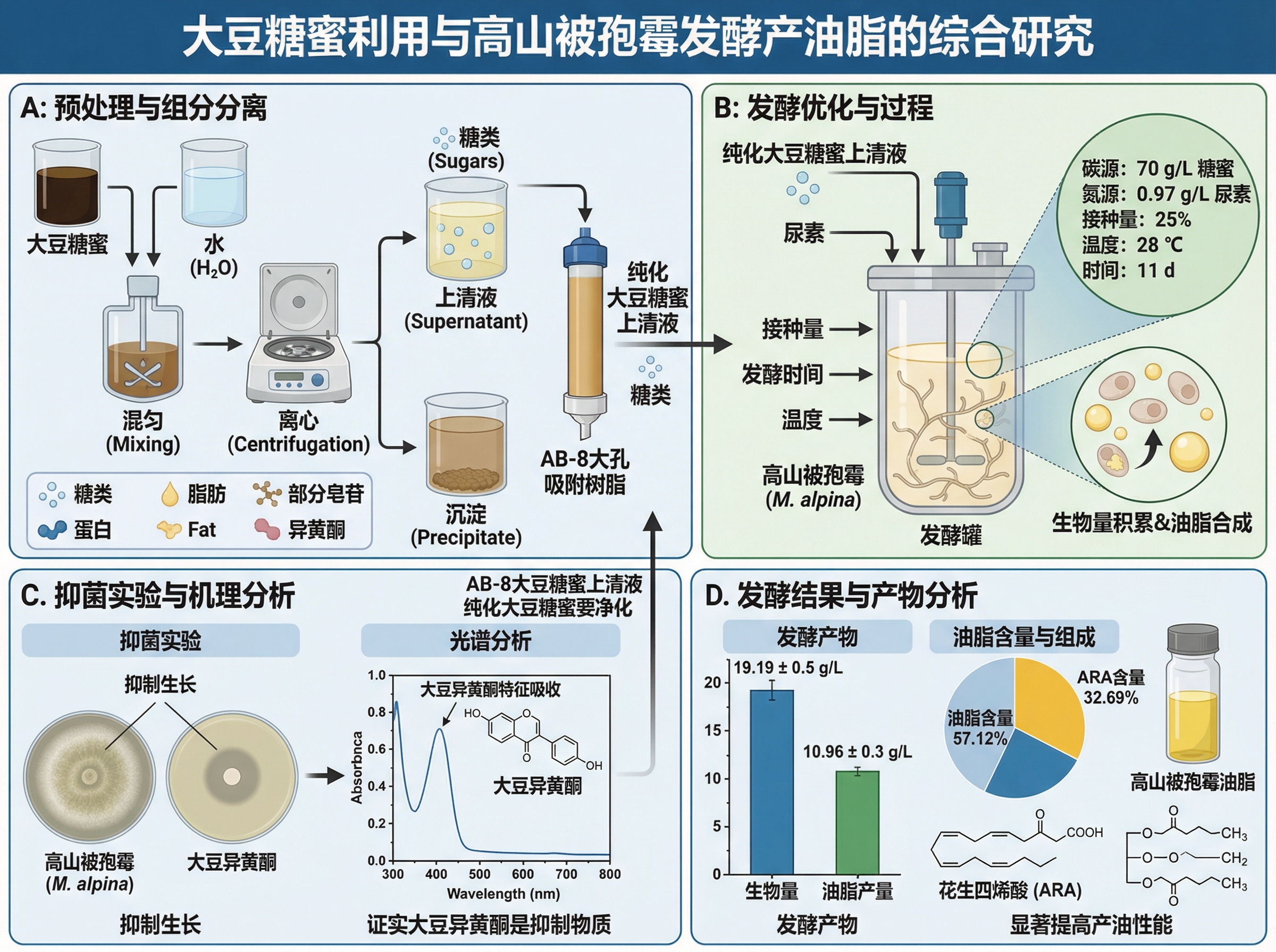 Soybean molasses was mixed with water and centrifuged to ... | SciDraw ...