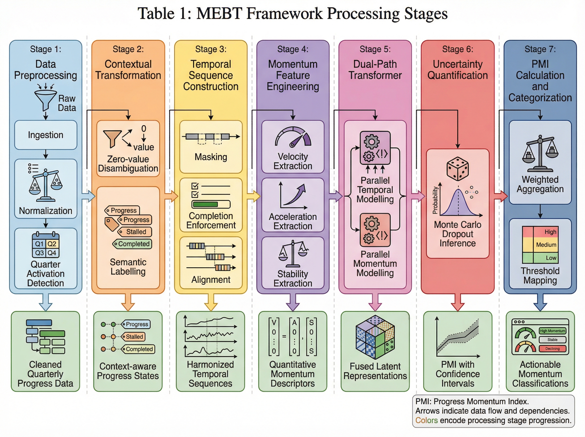 Table 1: MEBT Framework Processing Stages | Stage | Comp... | SciDraw ...