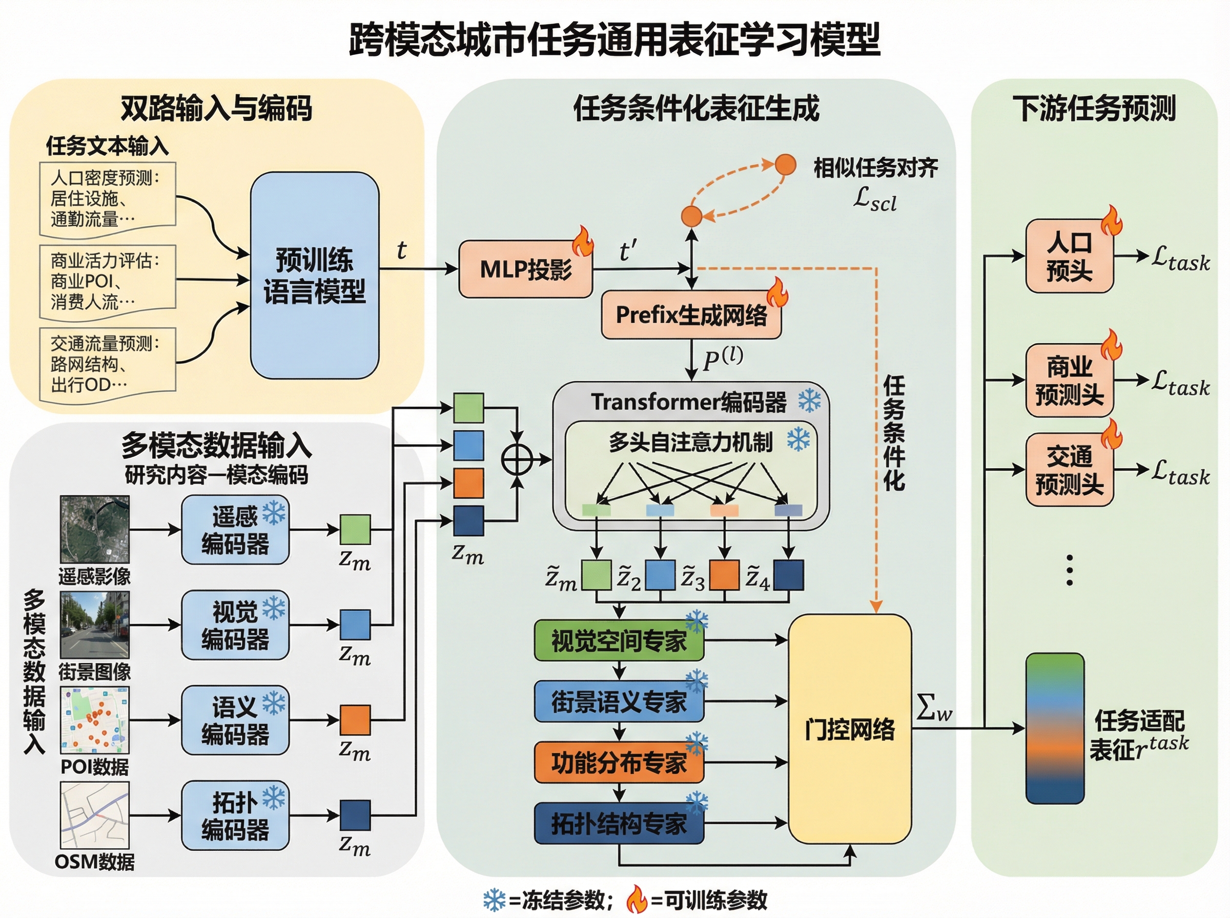 Three-Section Framework