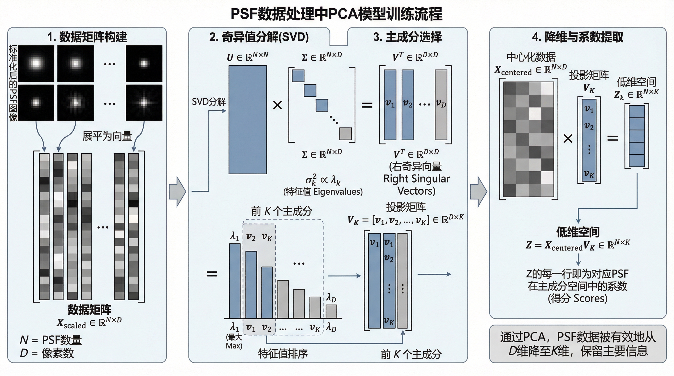 The specific implementation process of PCA model training... | SciDraw ...