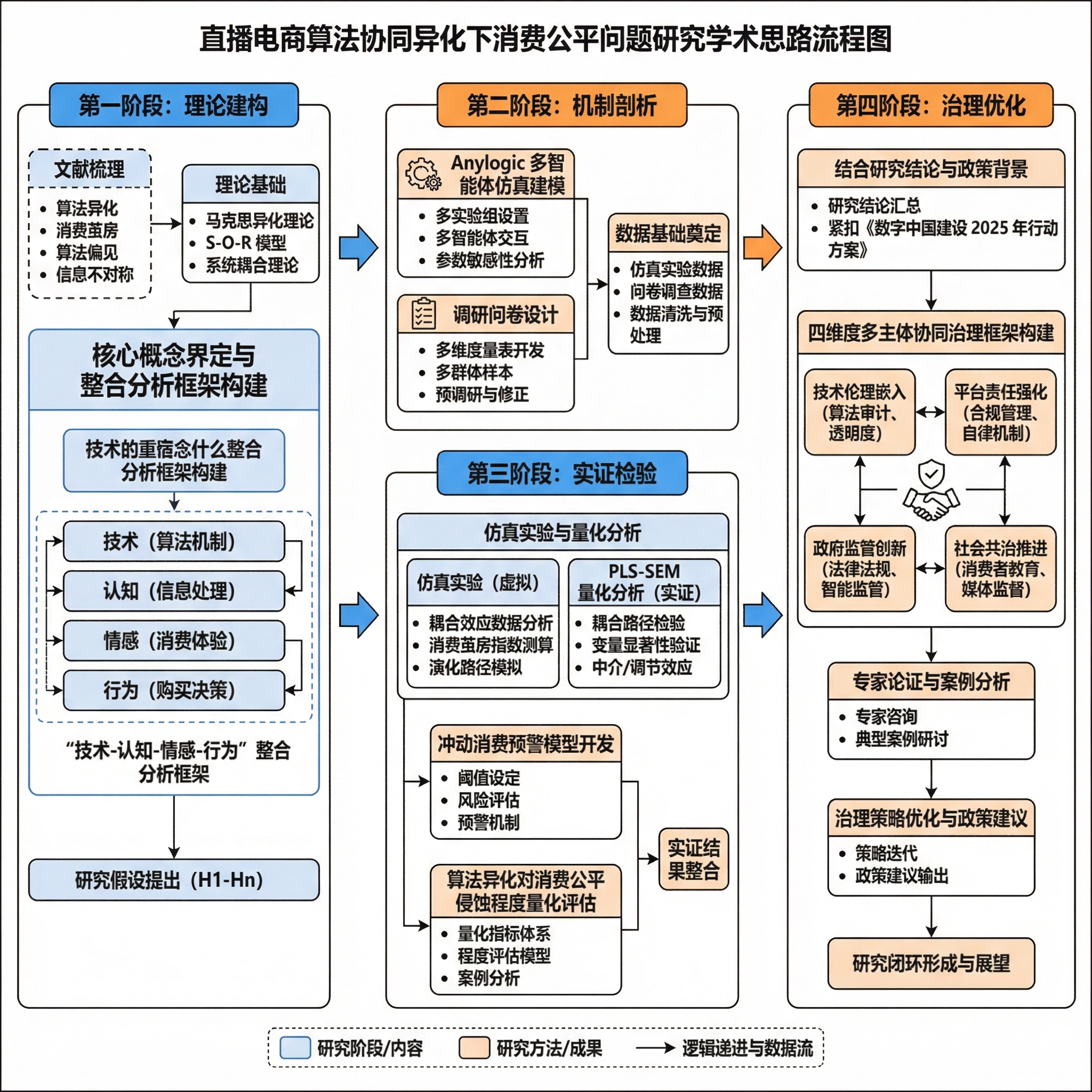 Academic research flowchart focusing on consumer fairness... | SciDraw ...