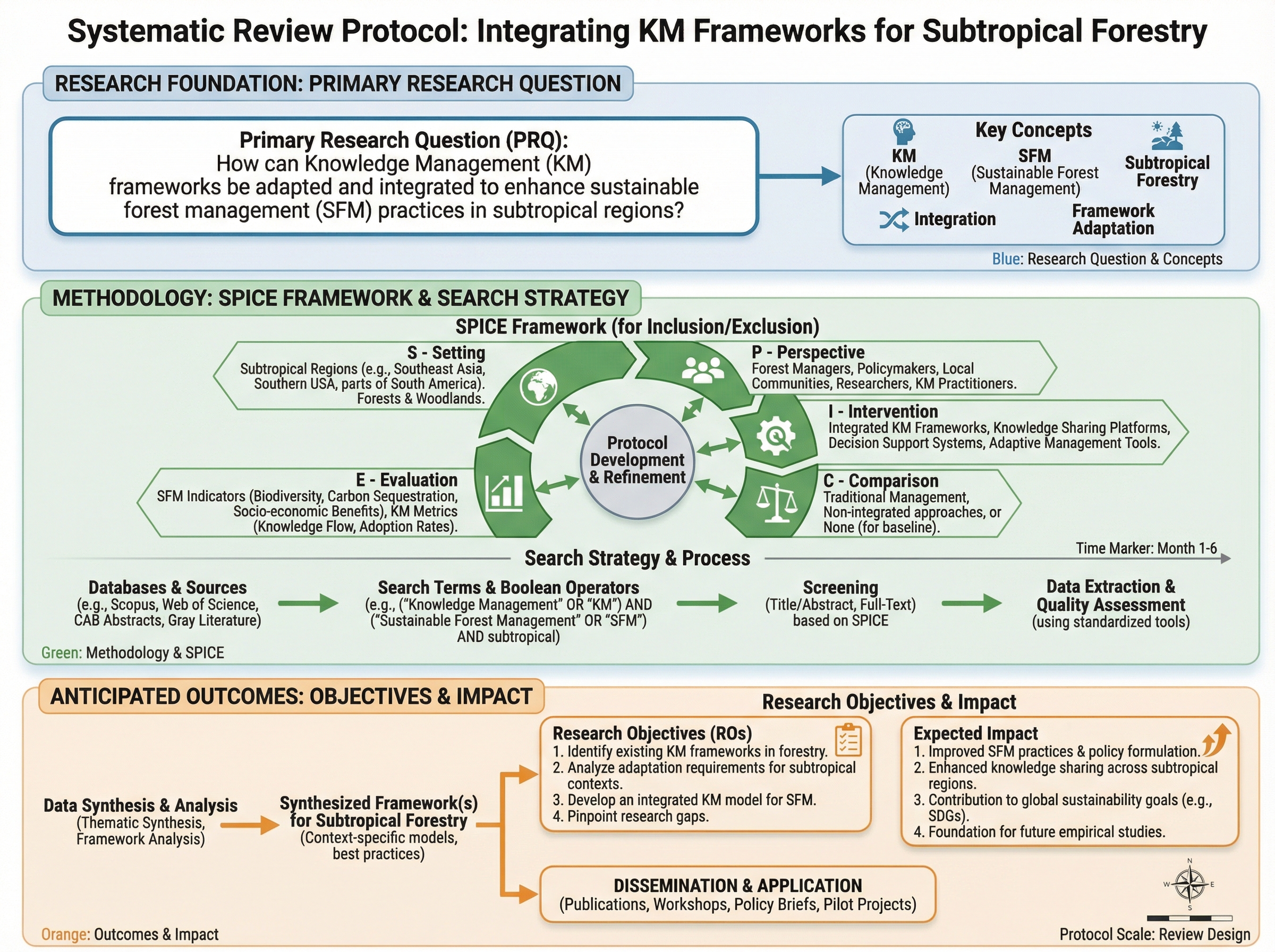Systematic Review Protocol