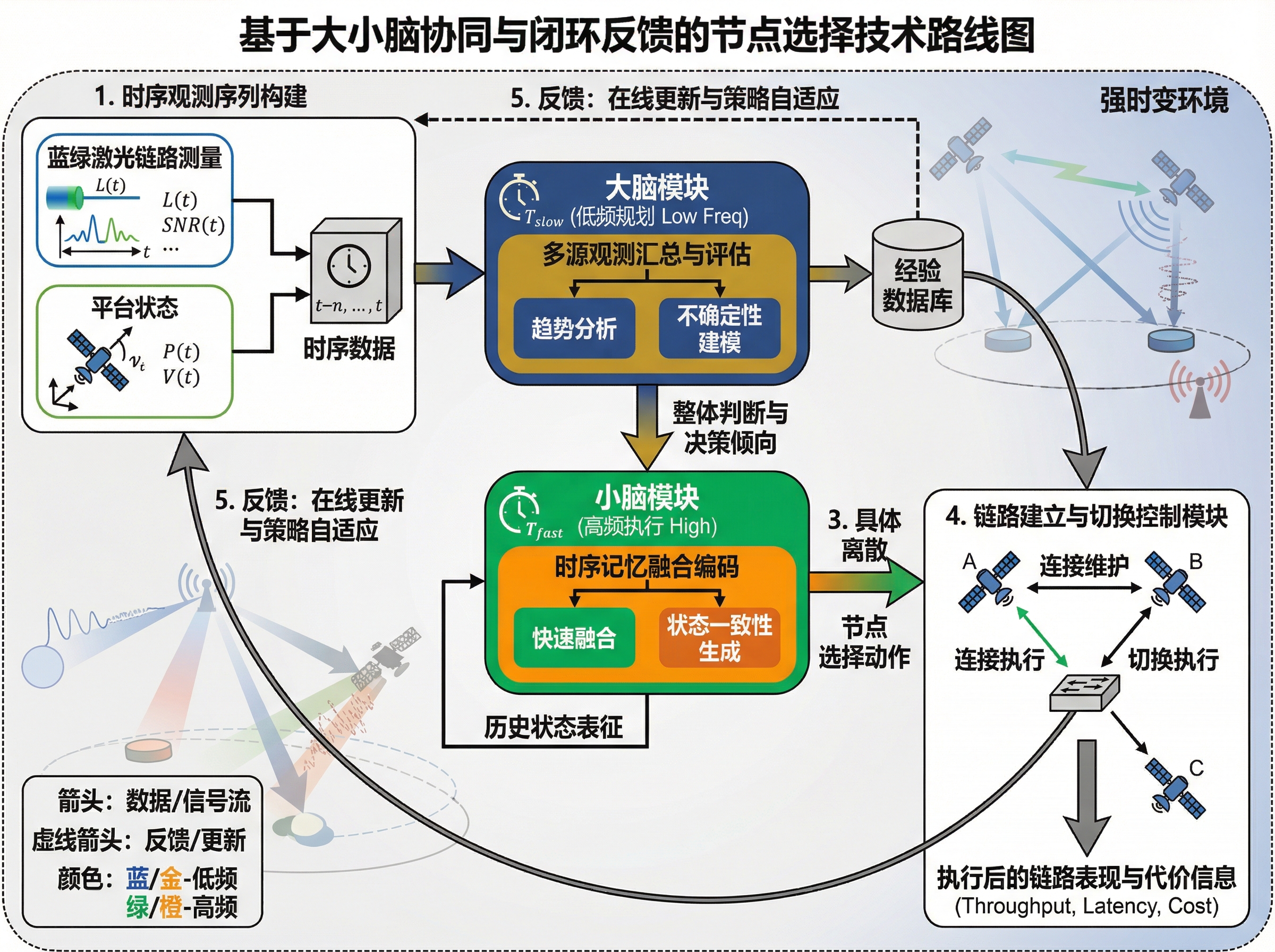 The technical approach adopts a closed loop of observatio... | SciDraw ...