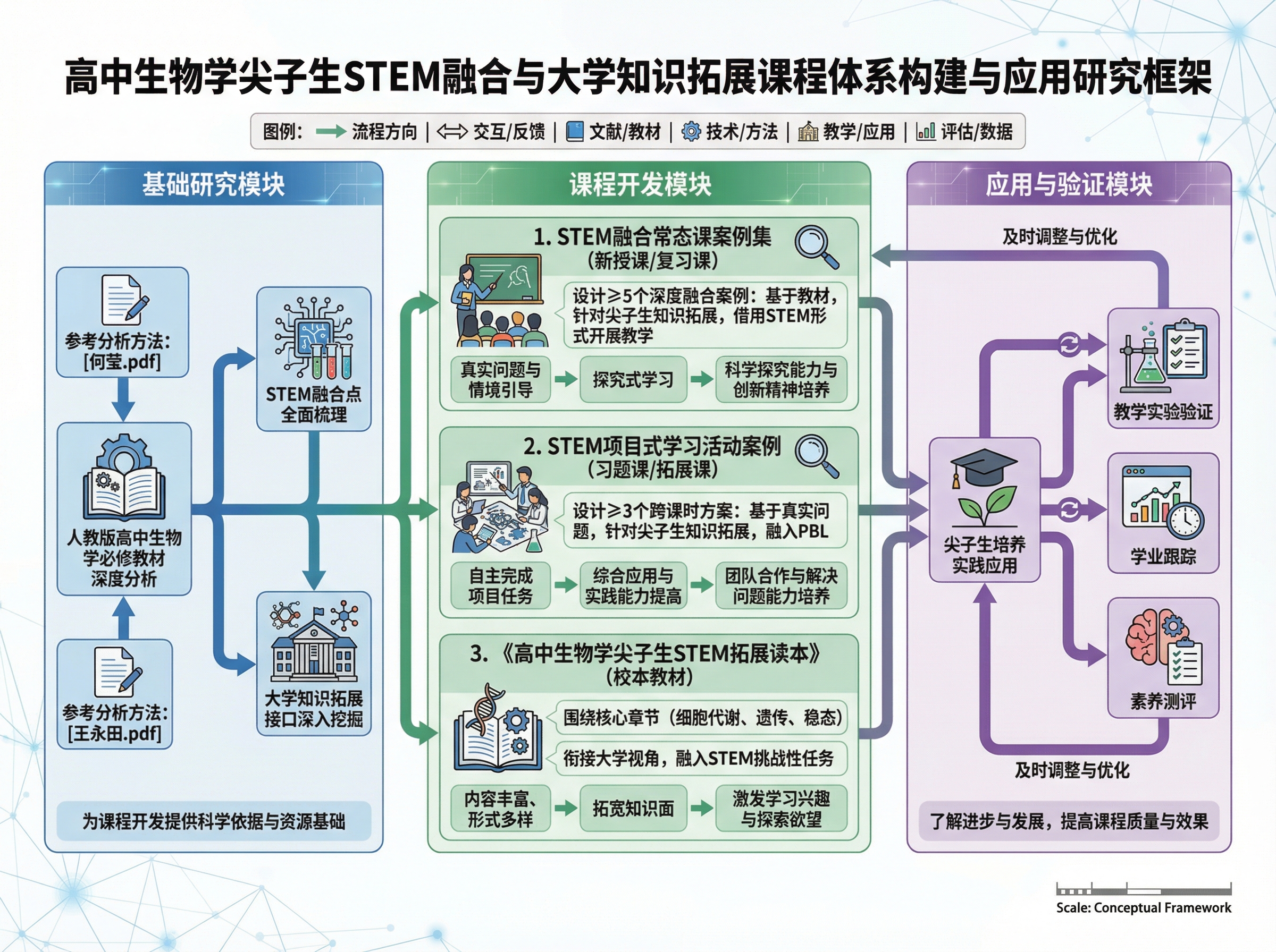 Overall Framework: Basic Research Module: Conduct an in... | SciDraw ...