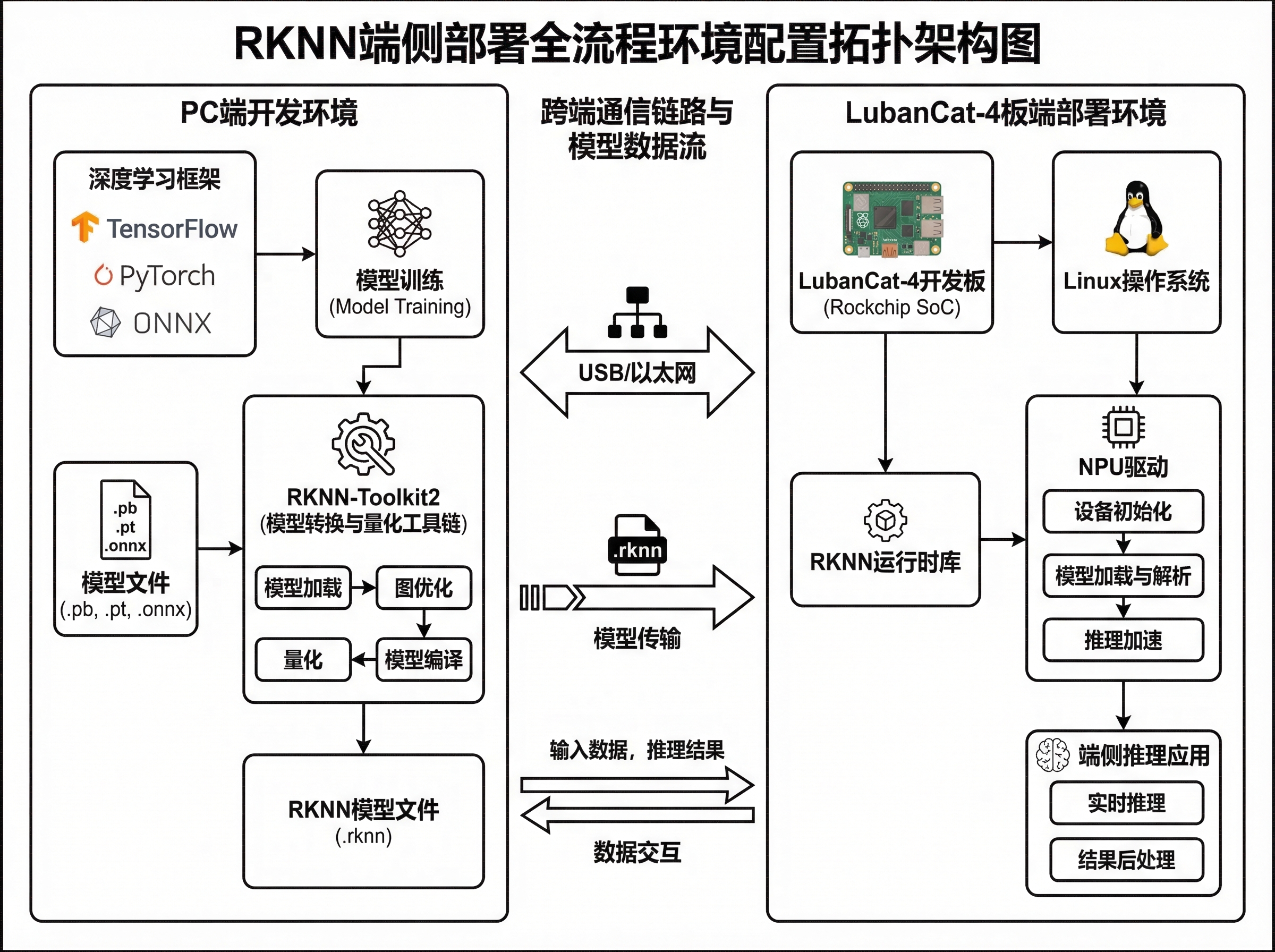 Diagram of the complete RKNN edge deployment environment ... | SciDraw ...
