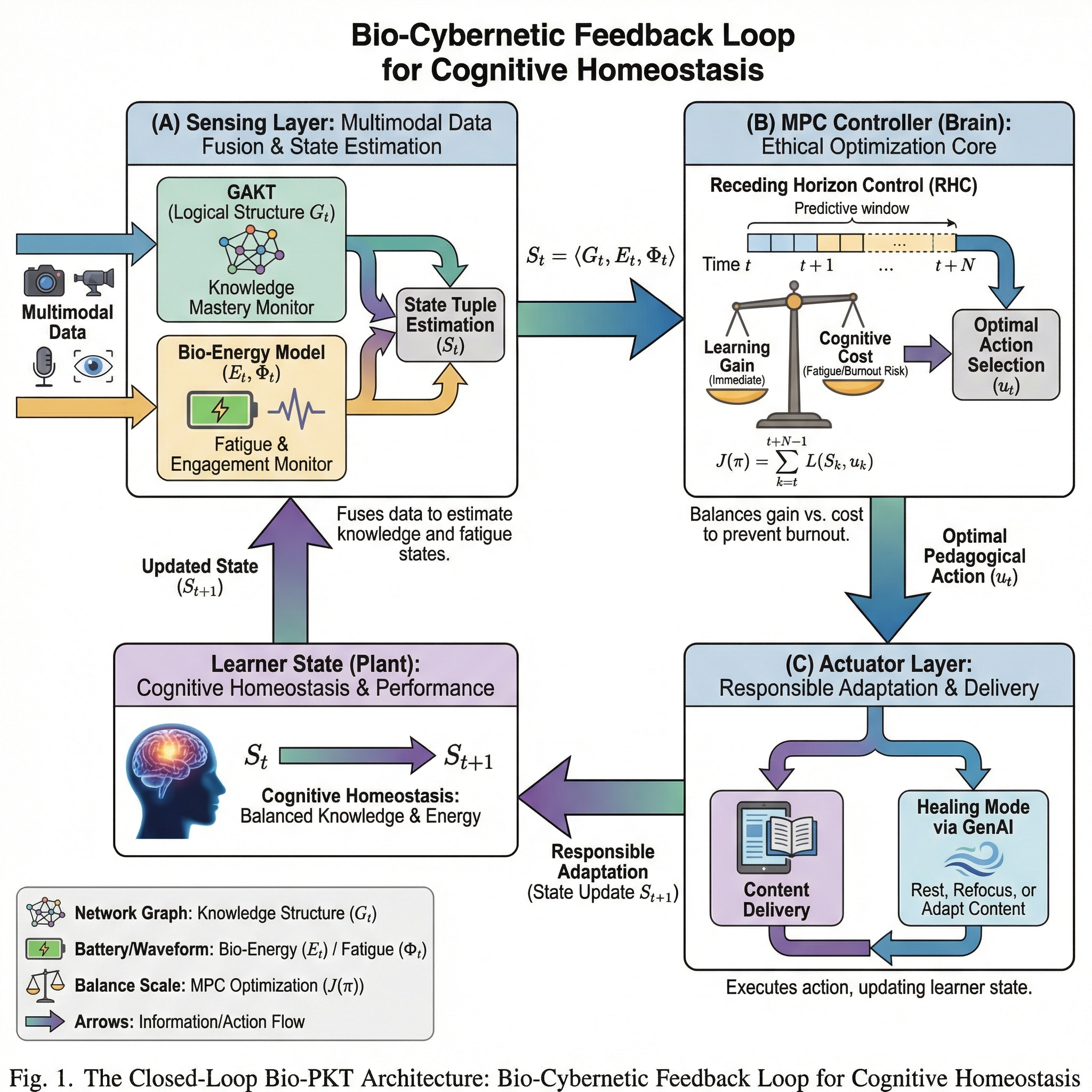 Fig. 1. The Closed-Loop Bio-PKT Architecture. The system ... | SciDraw ...