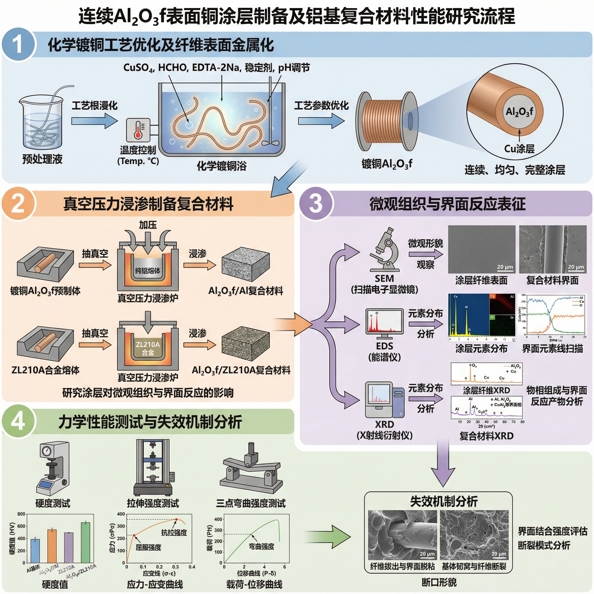 A continuous, uniform, and complete copper coating was de... | SciDraw ...