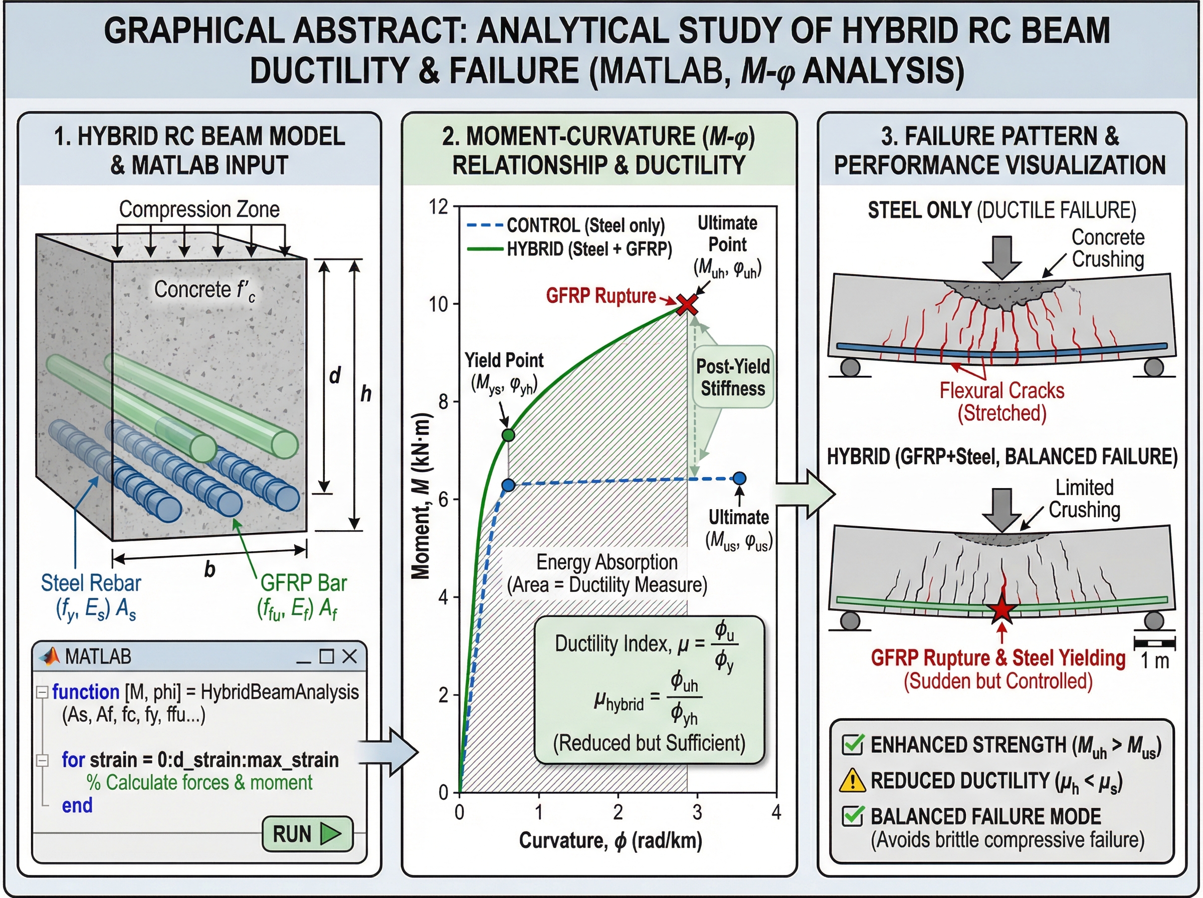Hybrid Fiber Concrete