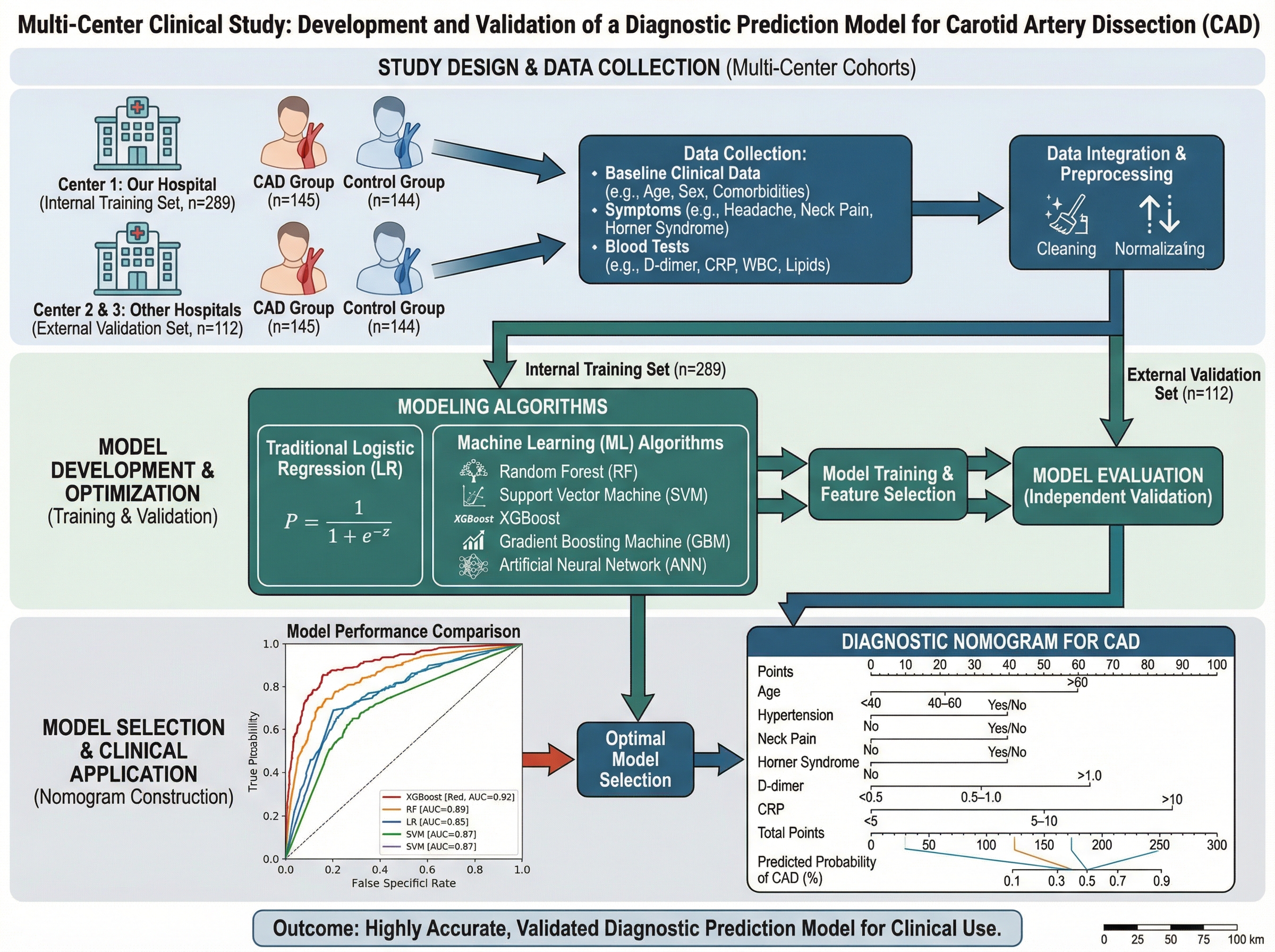 Multicentre Study Vector A multi-center clinical study was conducted, with patient... | SciDraw ...