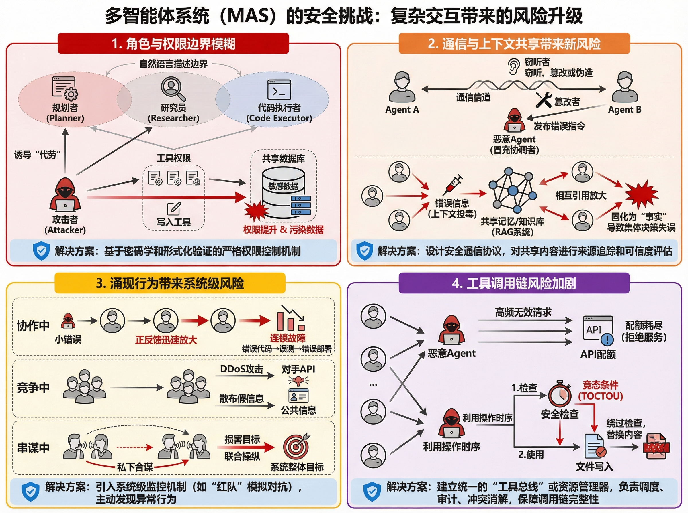 The core of Multi-Agent Systems (MAS) lies in the interac... | SciDraw ...