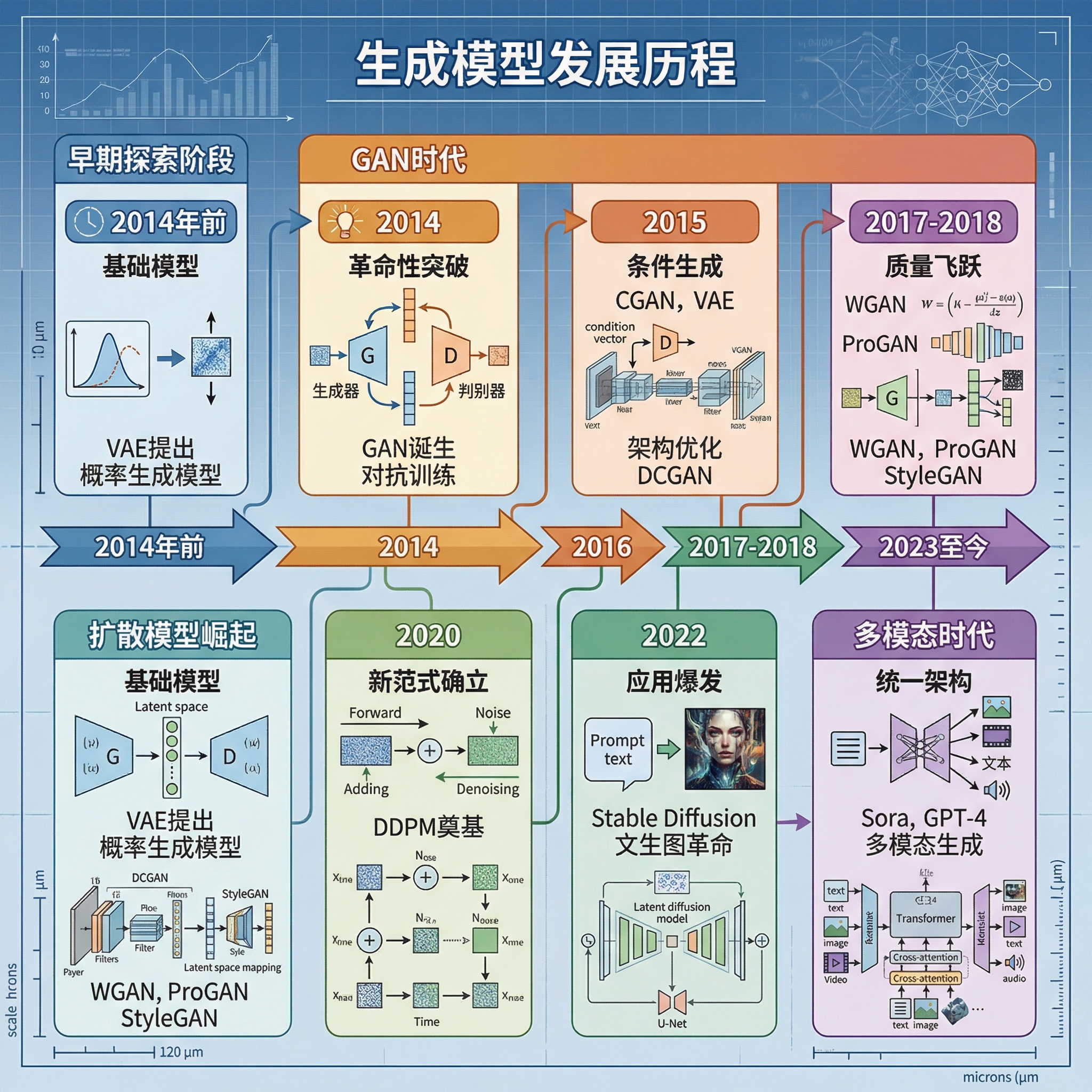 Timeline Title: Development History of Generative Models ... | SciDraw ...
