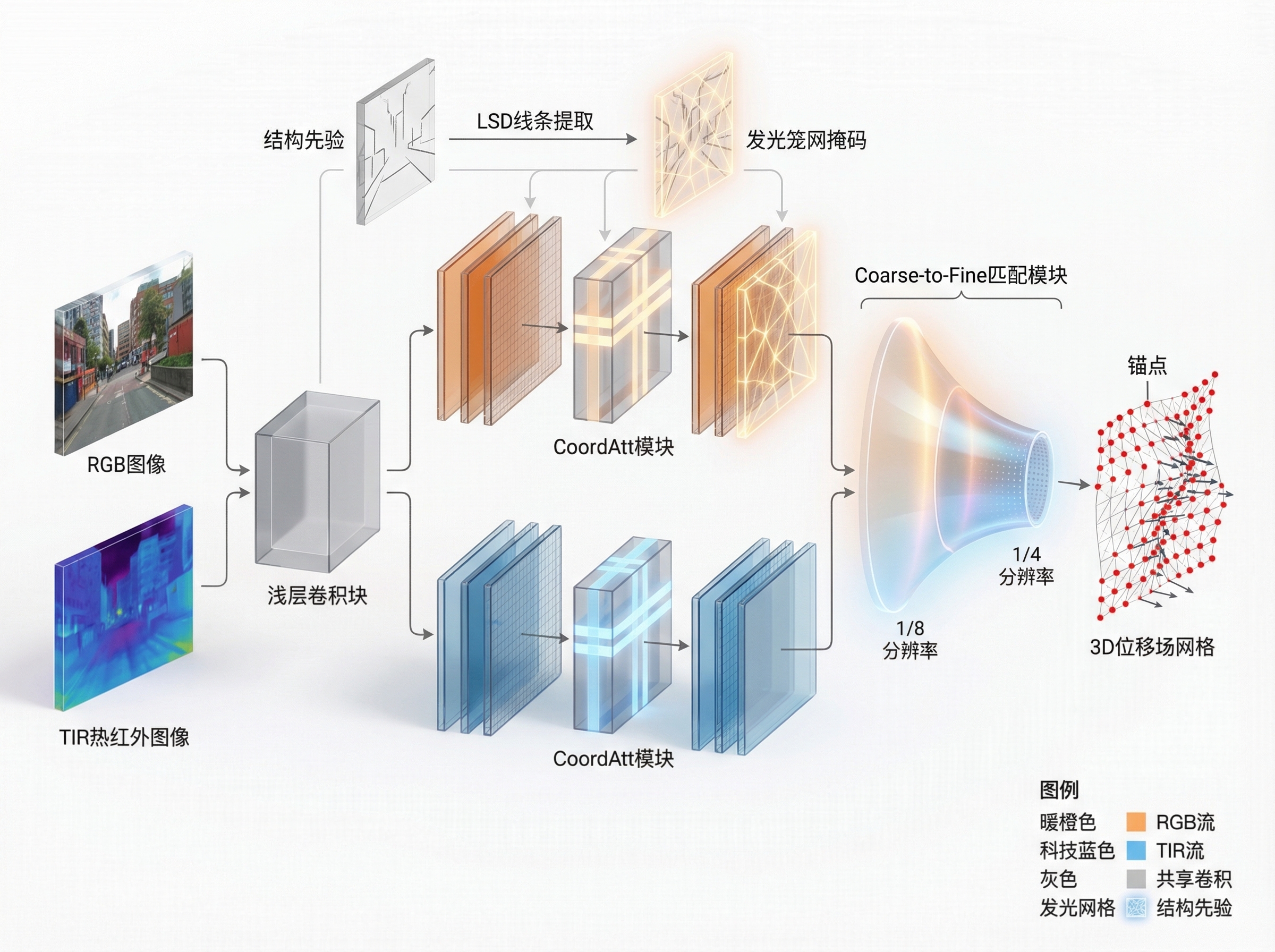 A CVPR/ECCV conference-level 3D deep learning network arc... | SciDraw ...