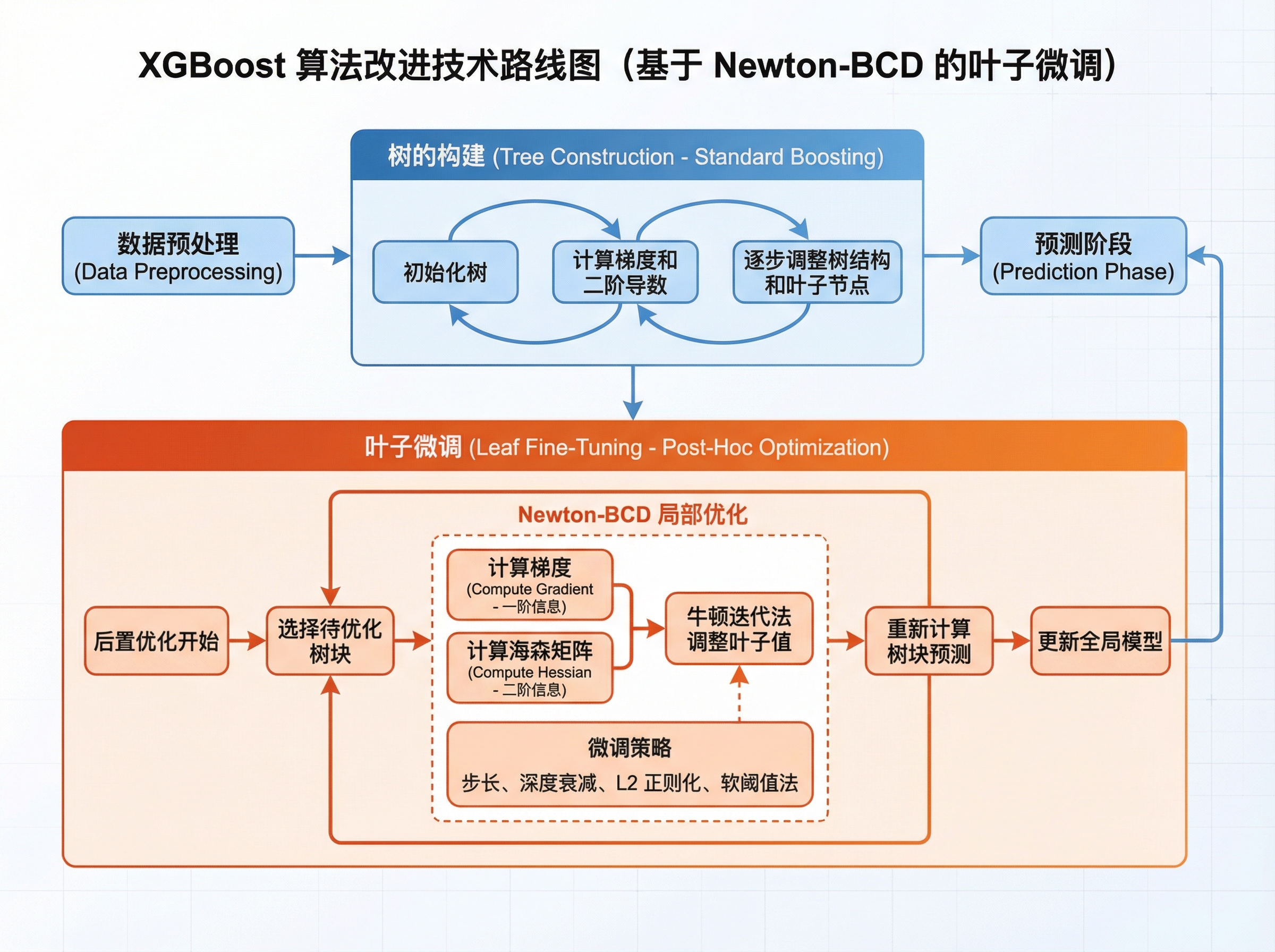 XGBoost Improvement Roadmap