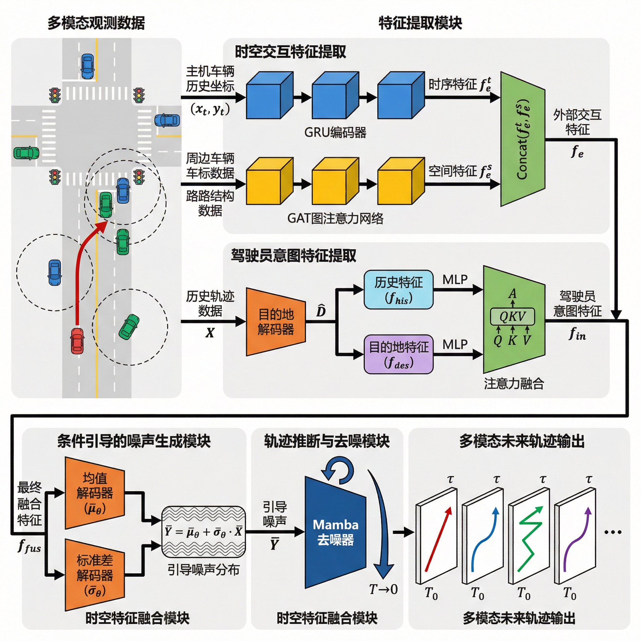 general workflow diagram. model input (a) is retrieved... A schematic diagram illustrating the model workflow, star... | SciDraw ...