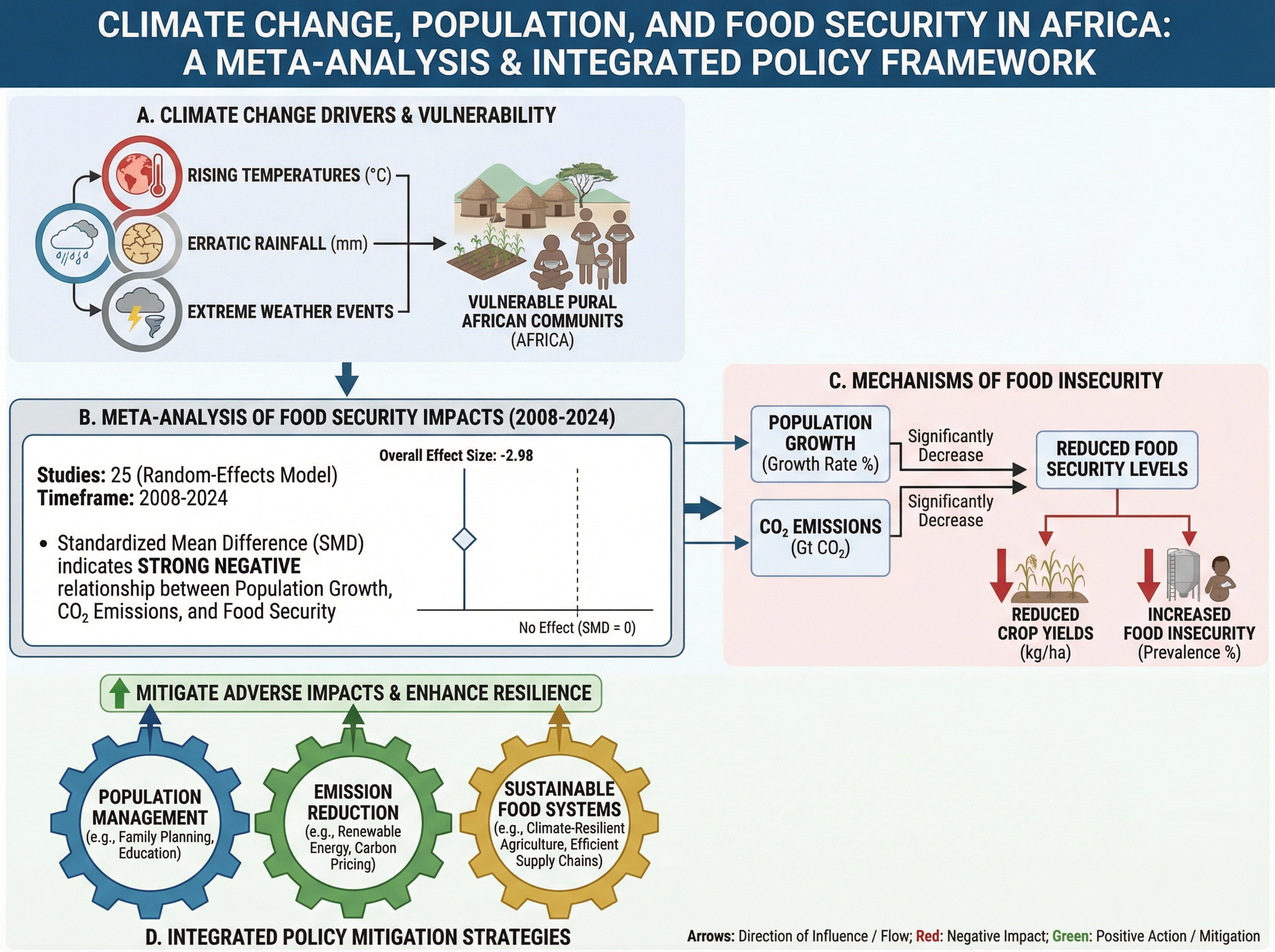 Climate Change Food Security