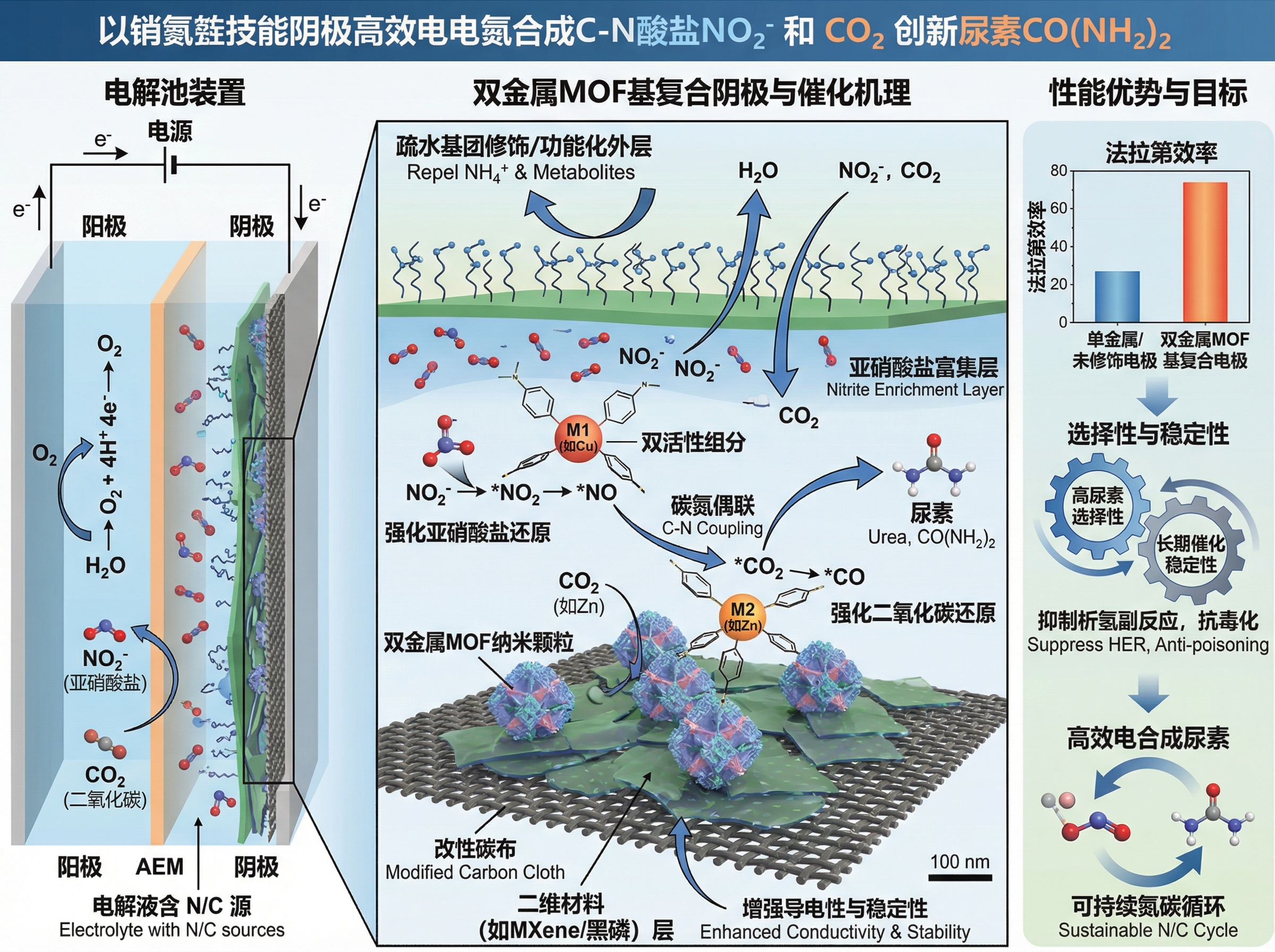Electrocatalytic Cathode Design