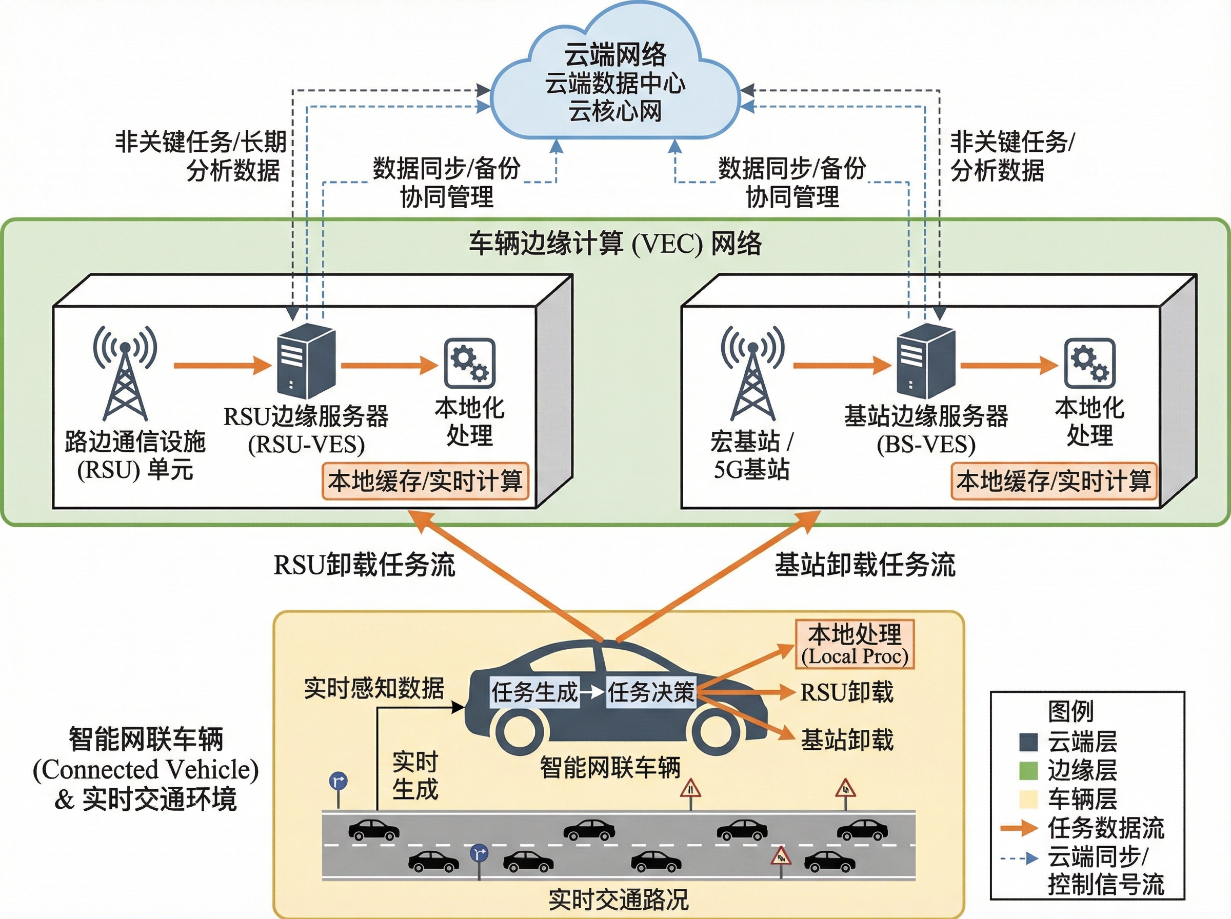 A diagram illustrating the vehicle task offloading proces... | SciDraw ...
