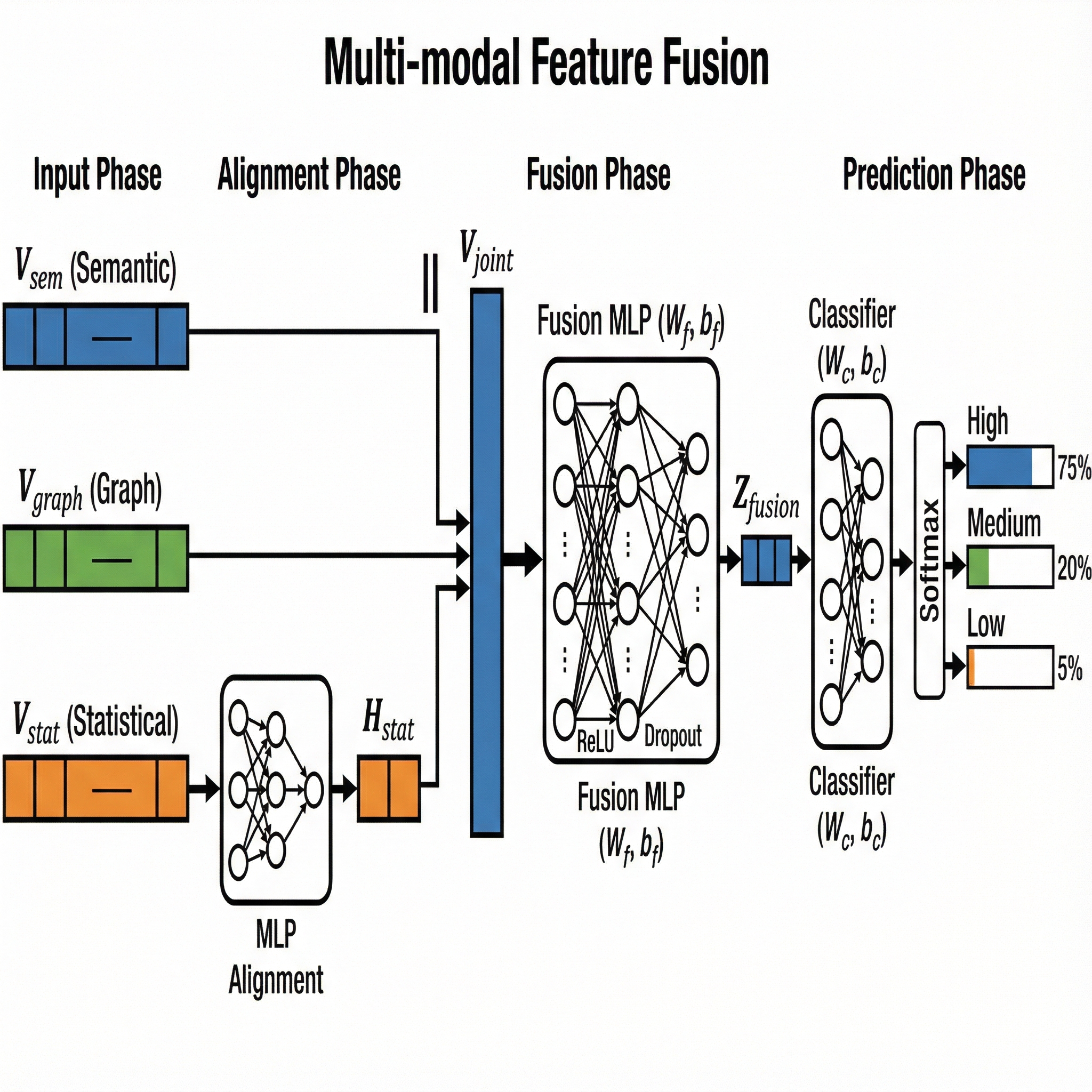 APPROVED Technical Illustration Request: Multi-modal Feat... | SciDraw ...
