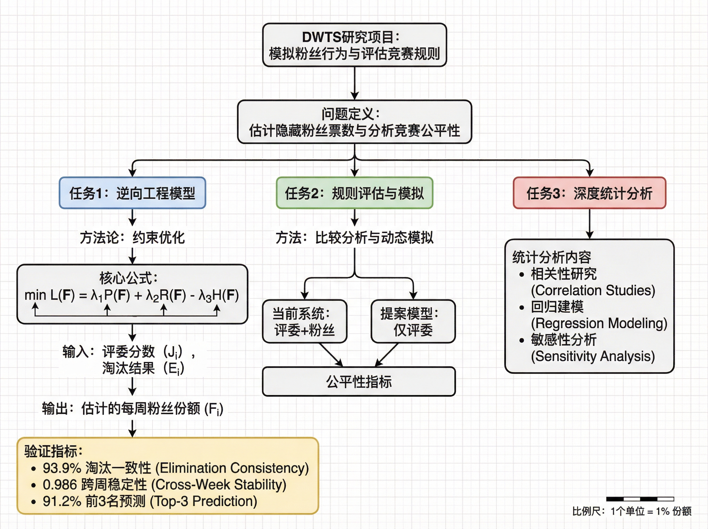 APPROVED Flowchart TD Start['DWTS Research Project: