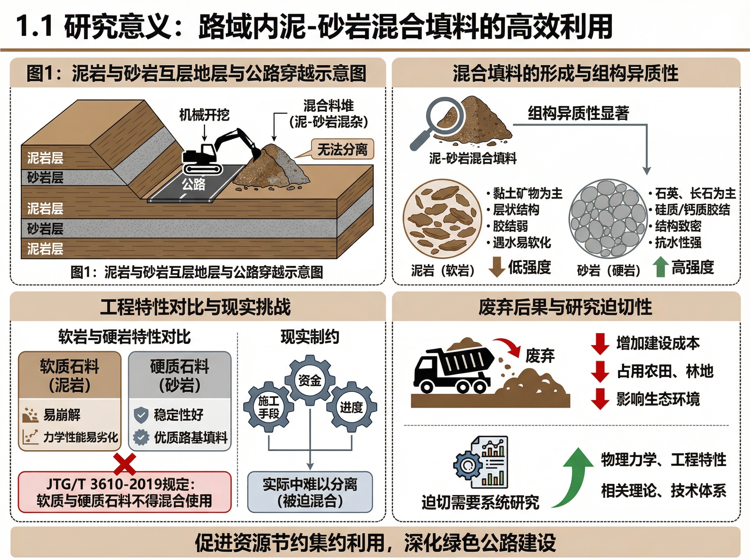 Roadbed Materials