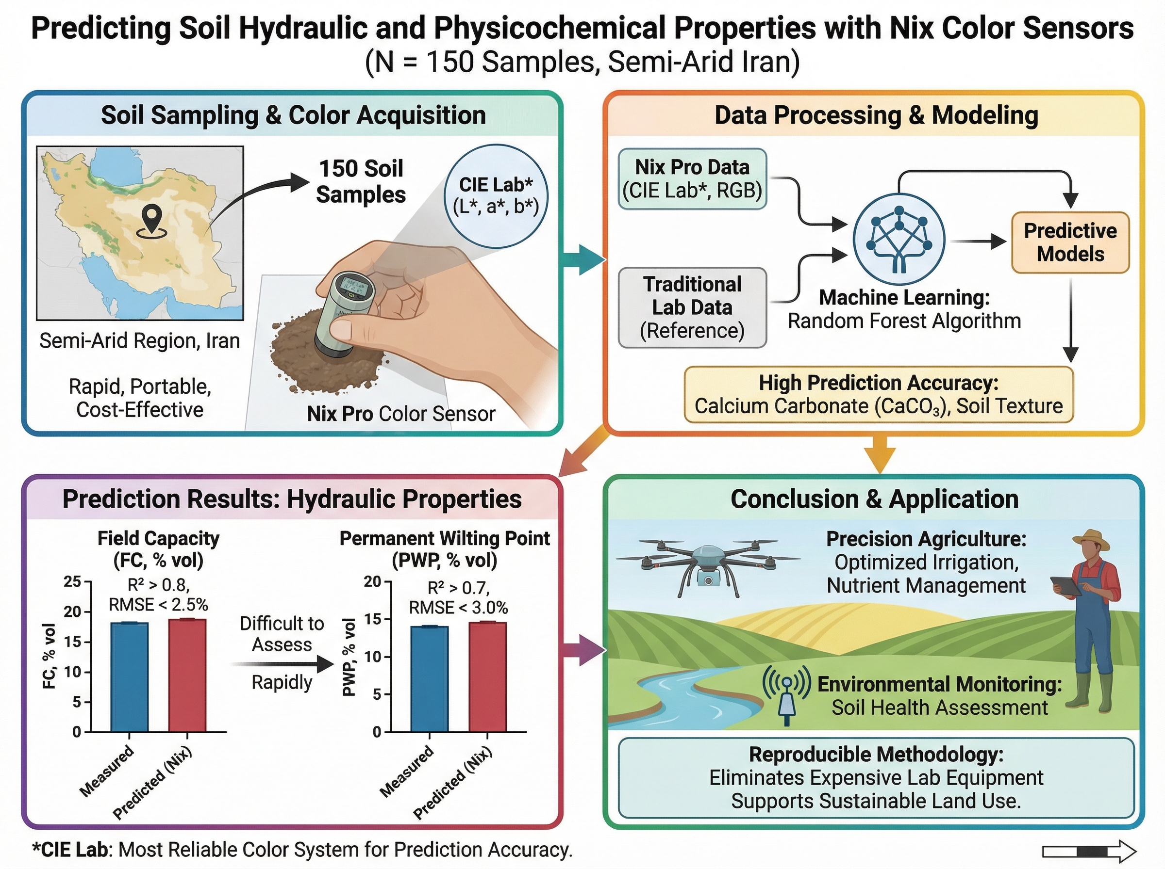 Soil Color Sensor Analysis