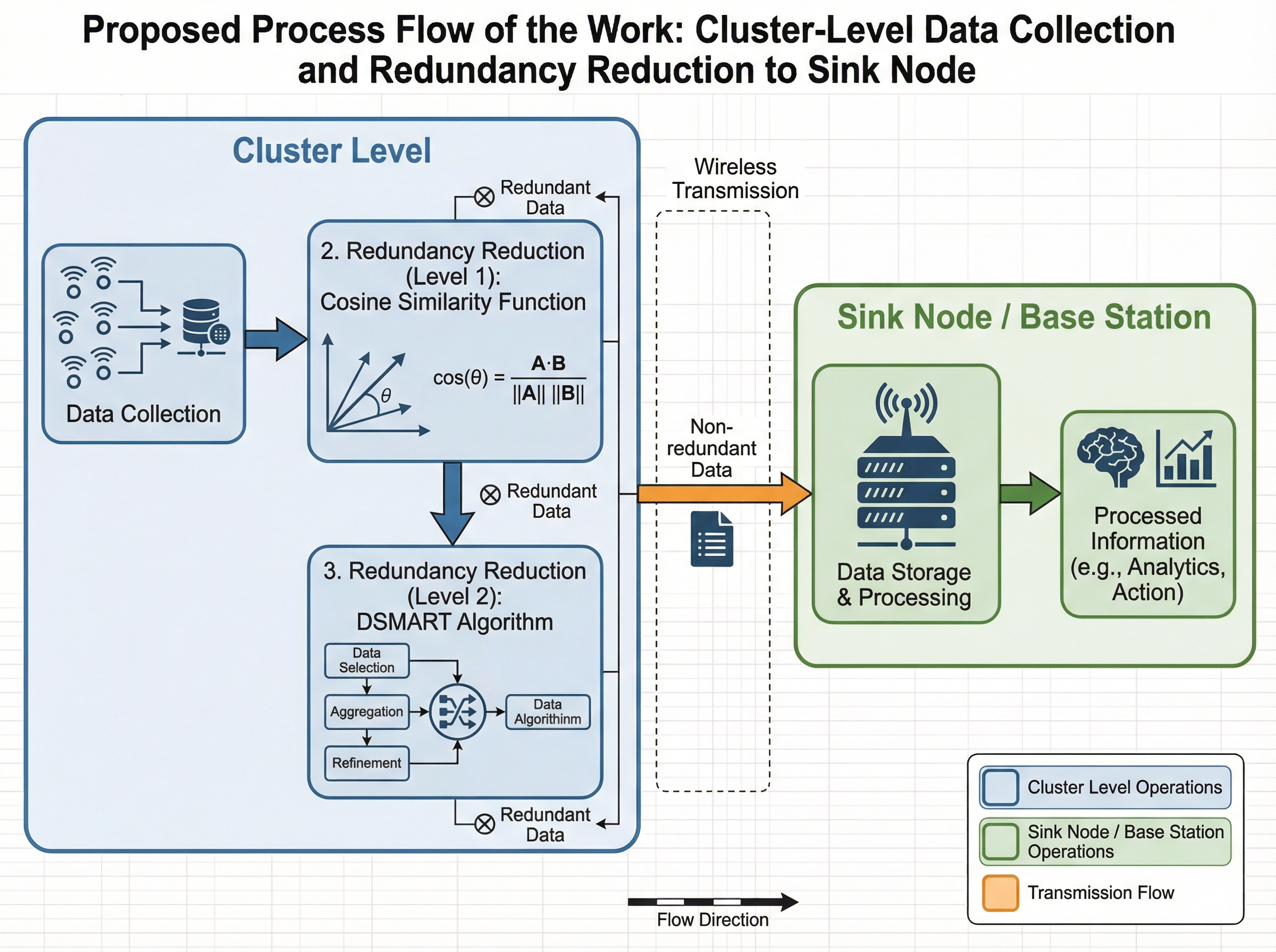 Data Collection Flow Api The proposed workflow involves data collection at the clu... | SciDraw ...