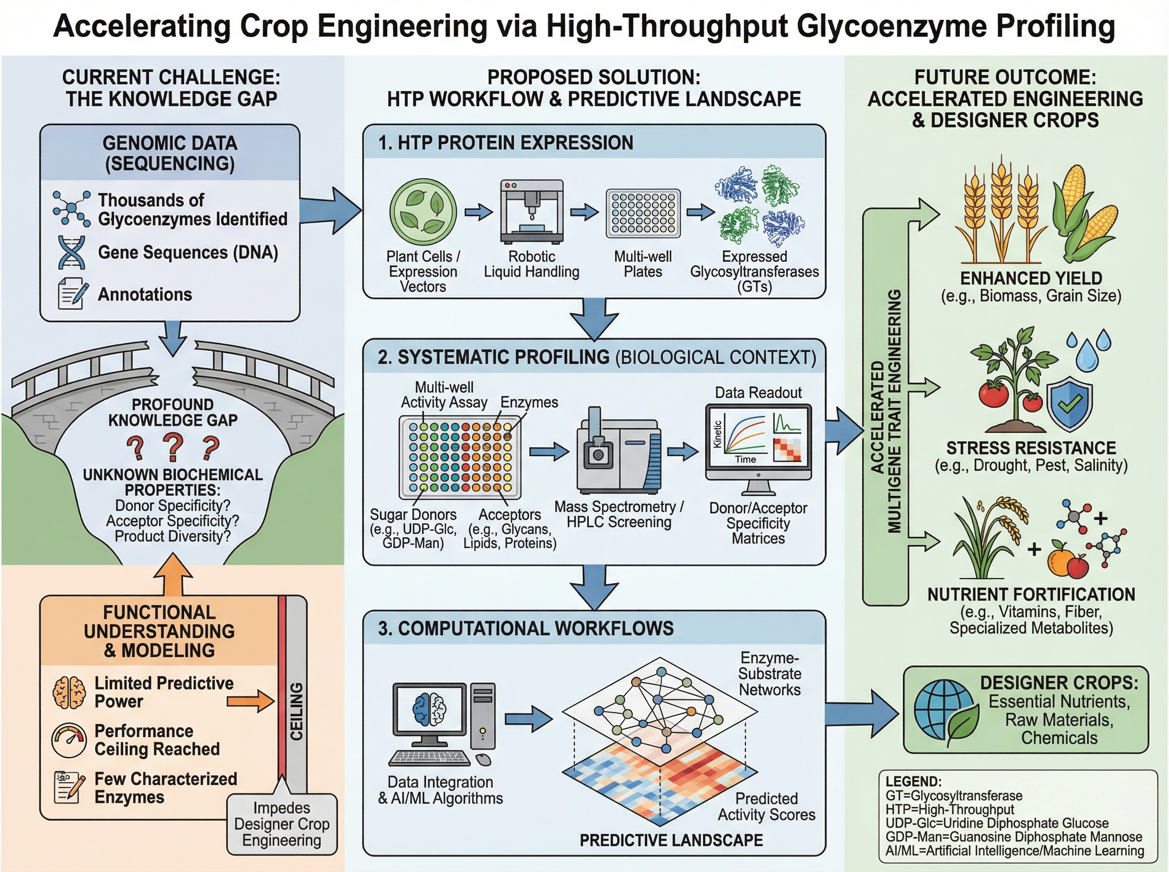 The engineering of designer crops is currently constraine... | SciDraw ...