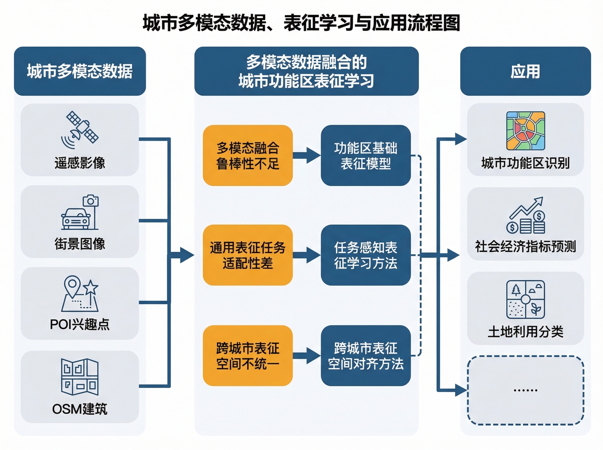 Flowchart 3 Column A three-column flowchart in an academic style, set agains... | SciDraw ...
