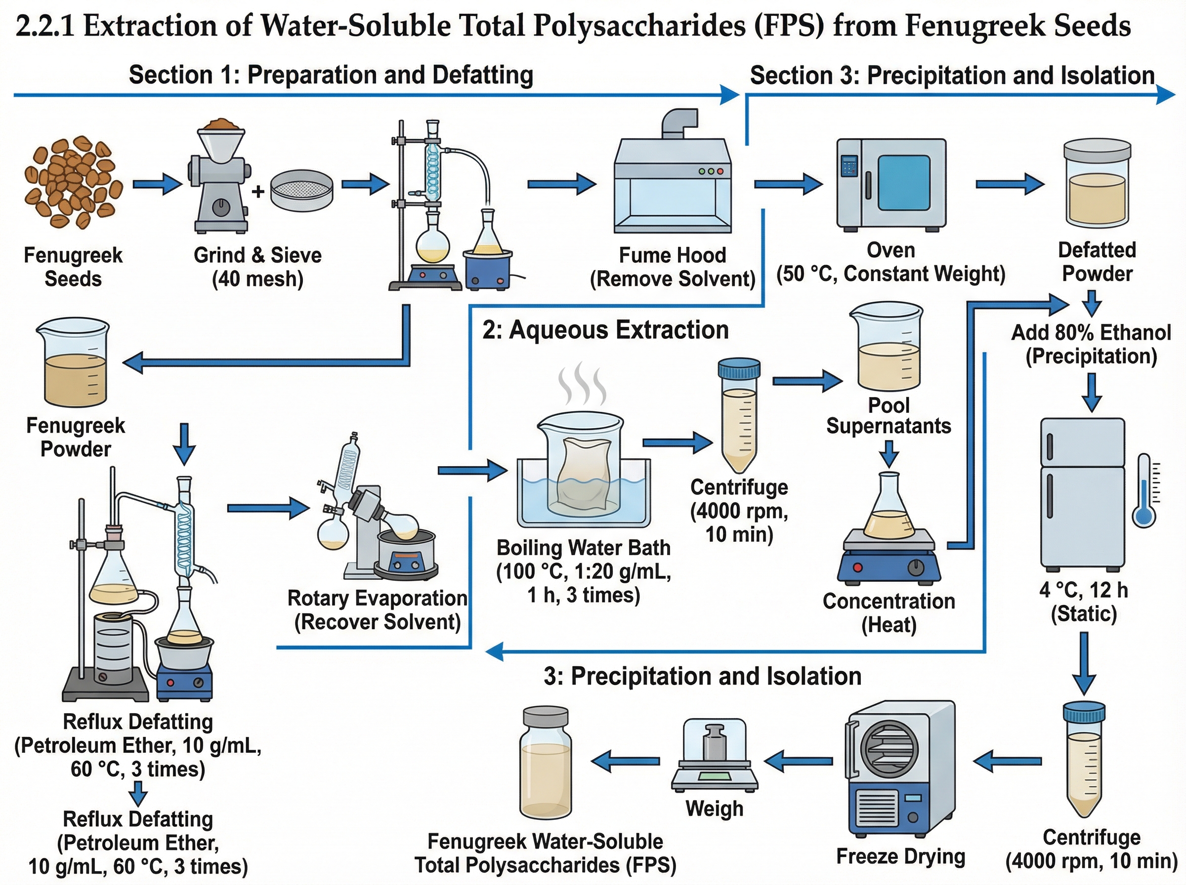 Polysaccharide Extraction