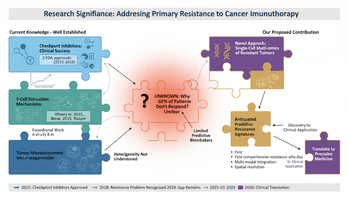 Research Significance Diagram