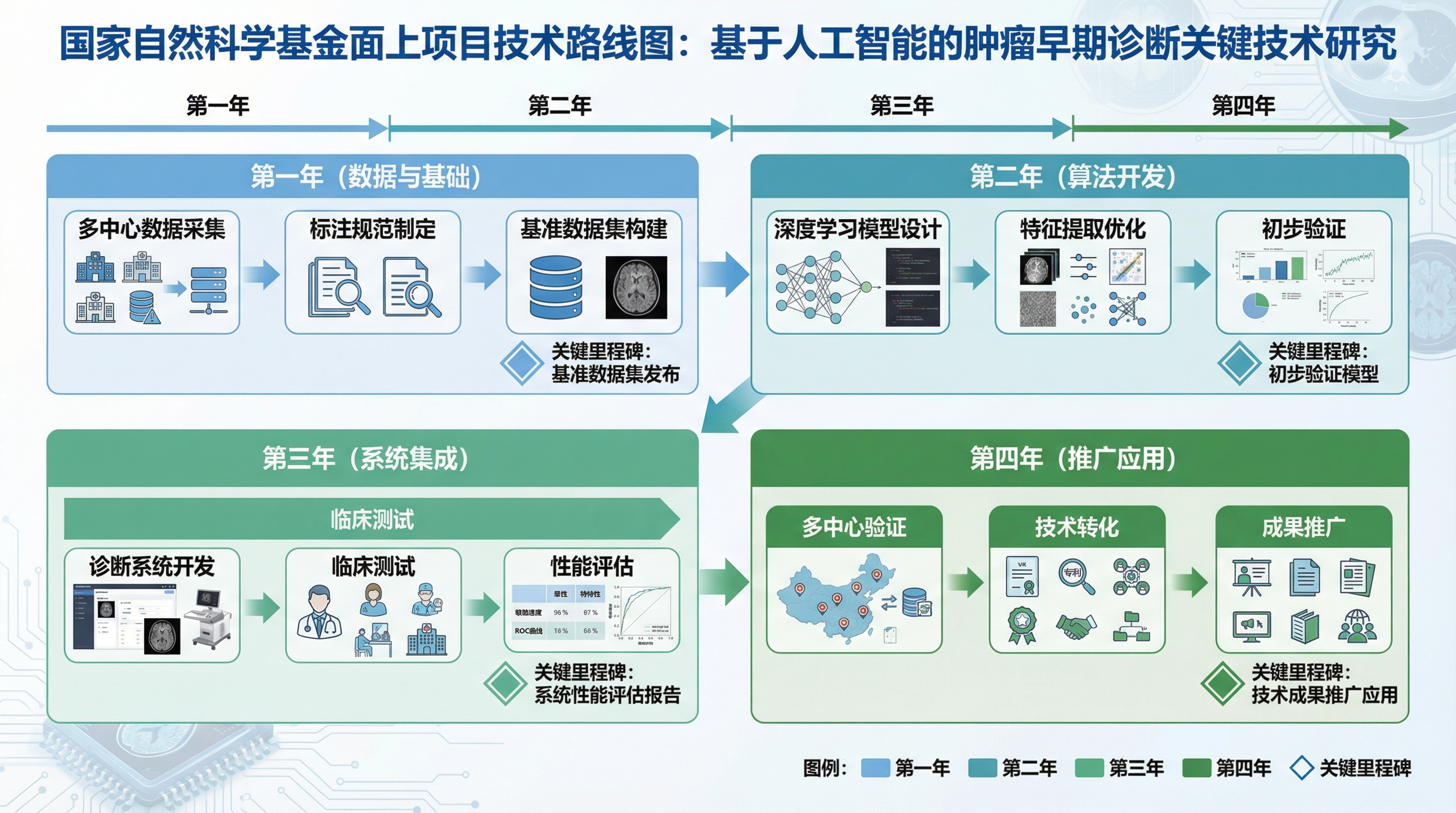 国自然面上项目技术路线图示例